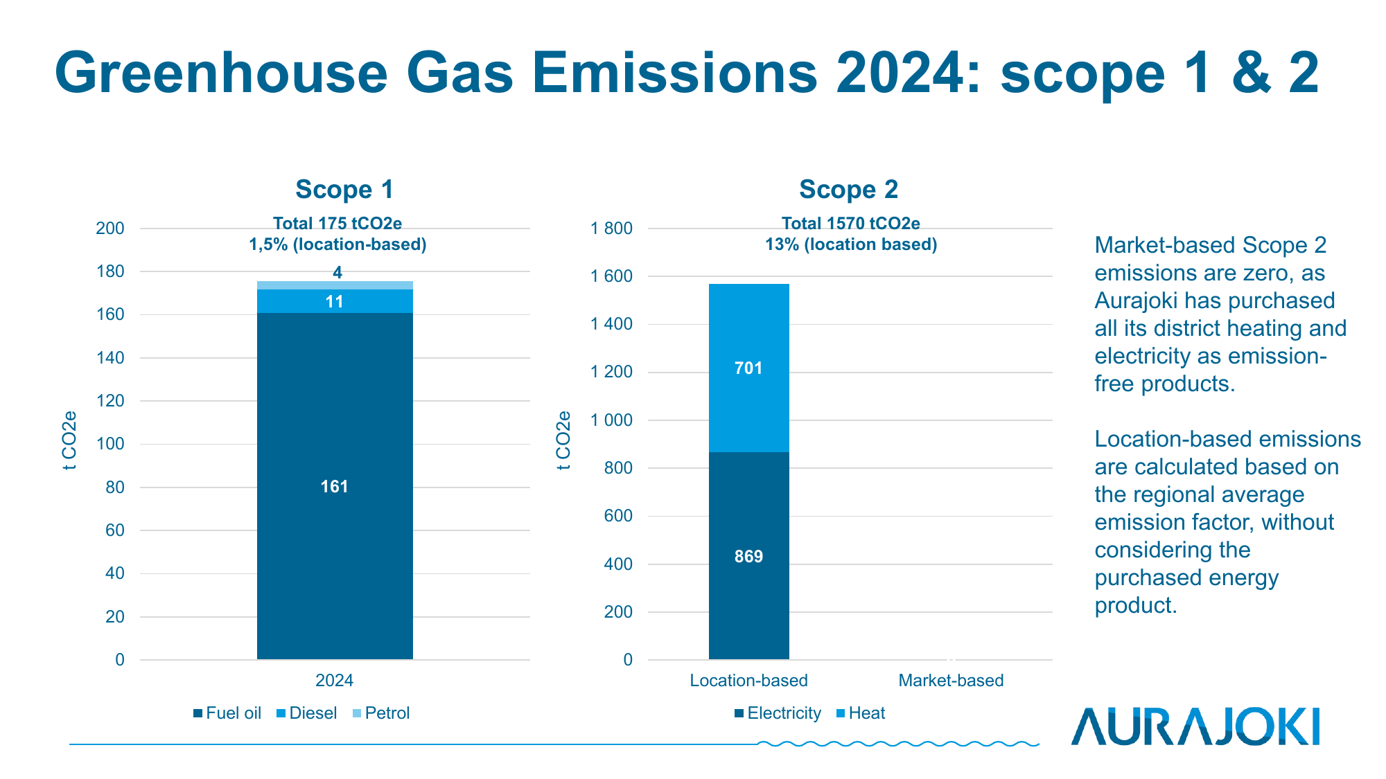 Emissions data extracted from page 17