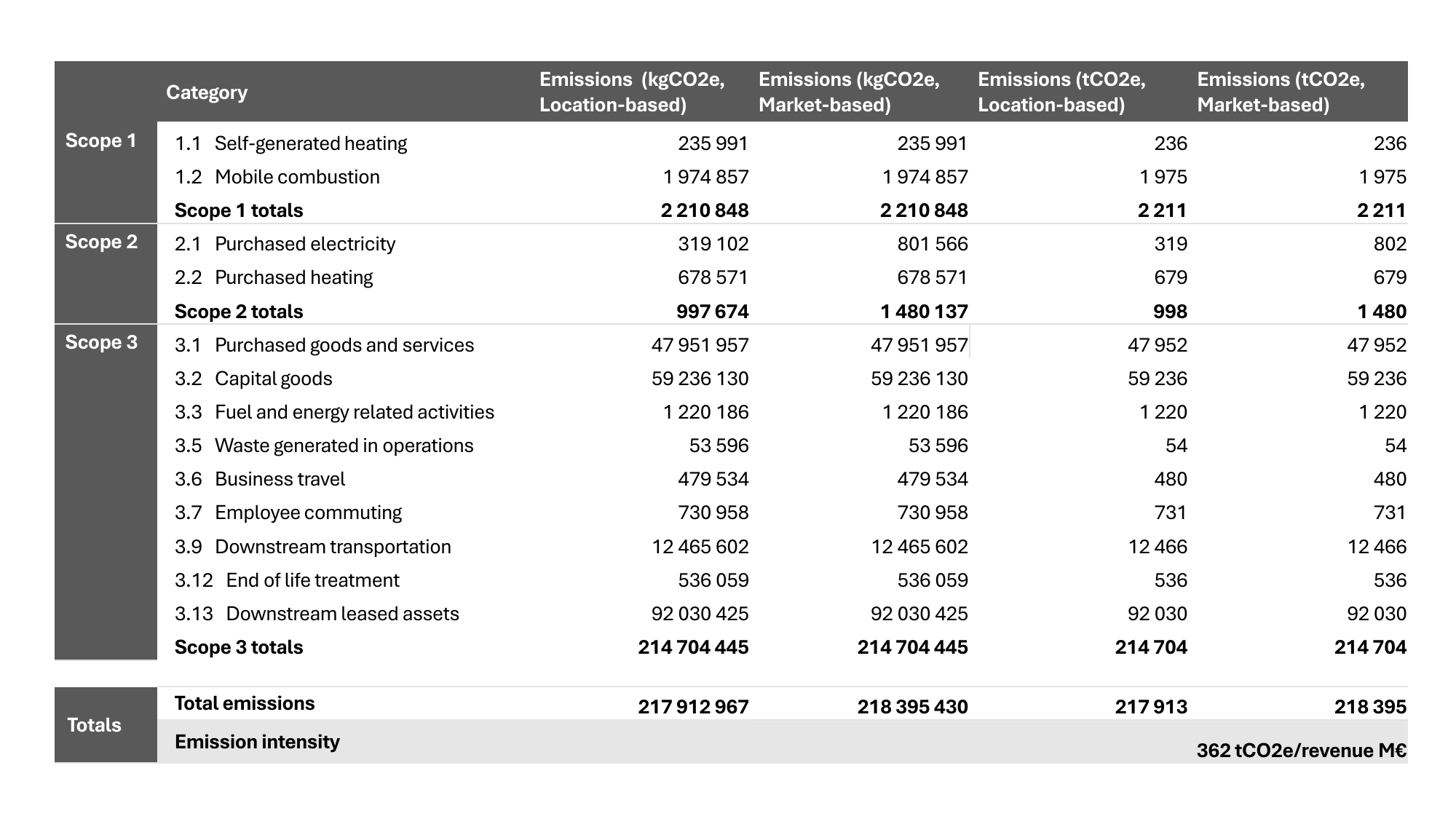 Emissions data extracted from page 20