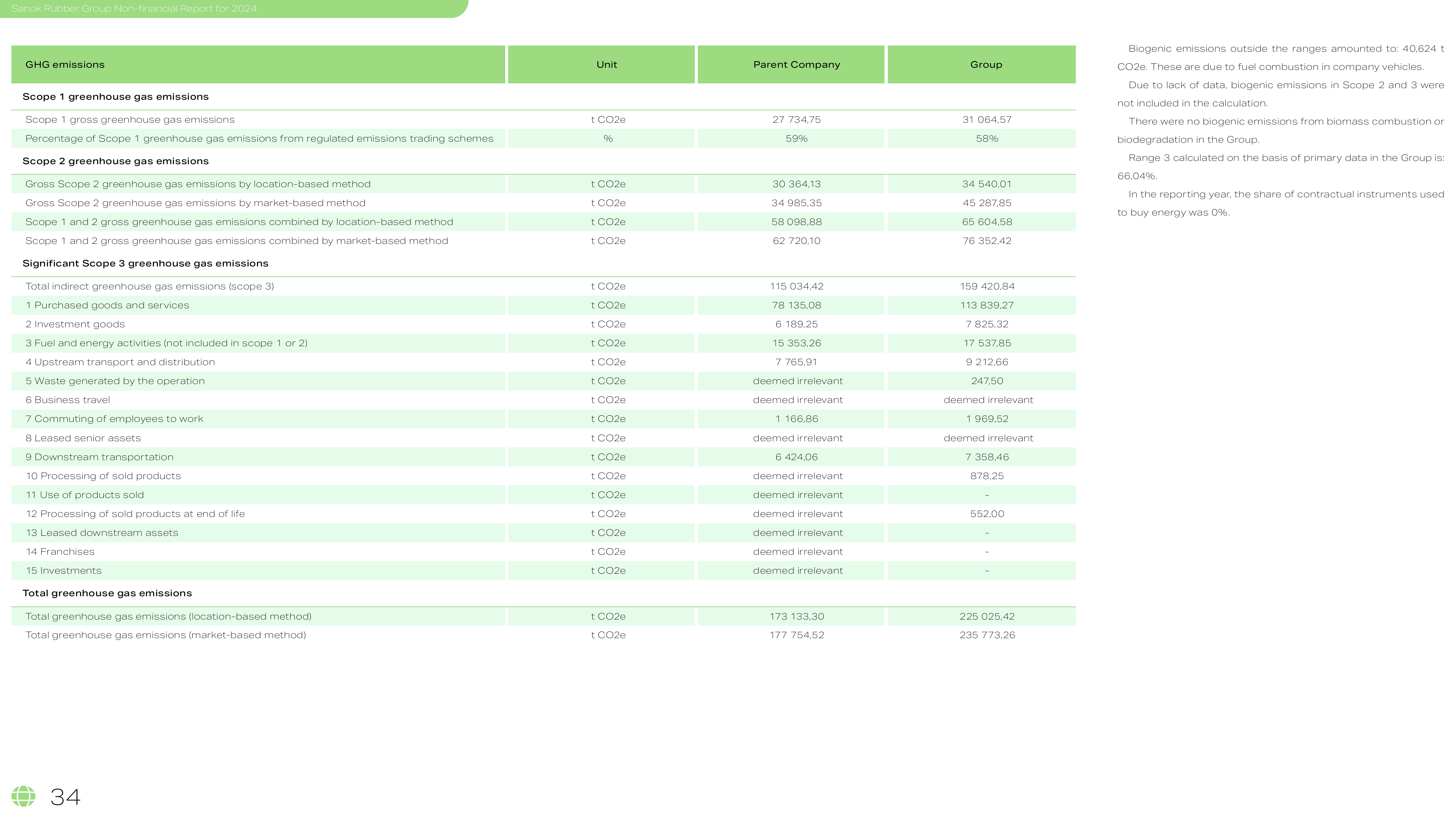 Emissions data extracted from page 34