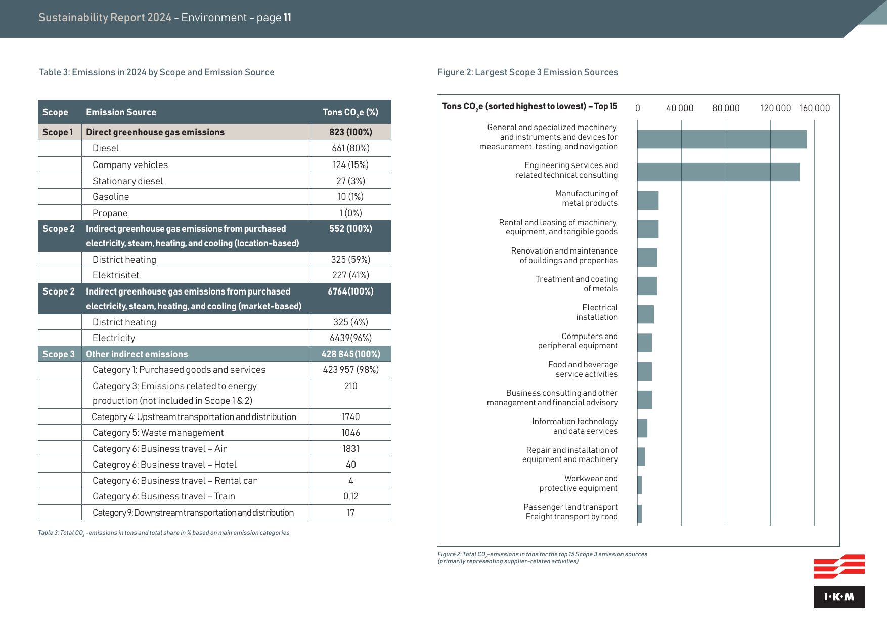 Emissions data extracted from page 11