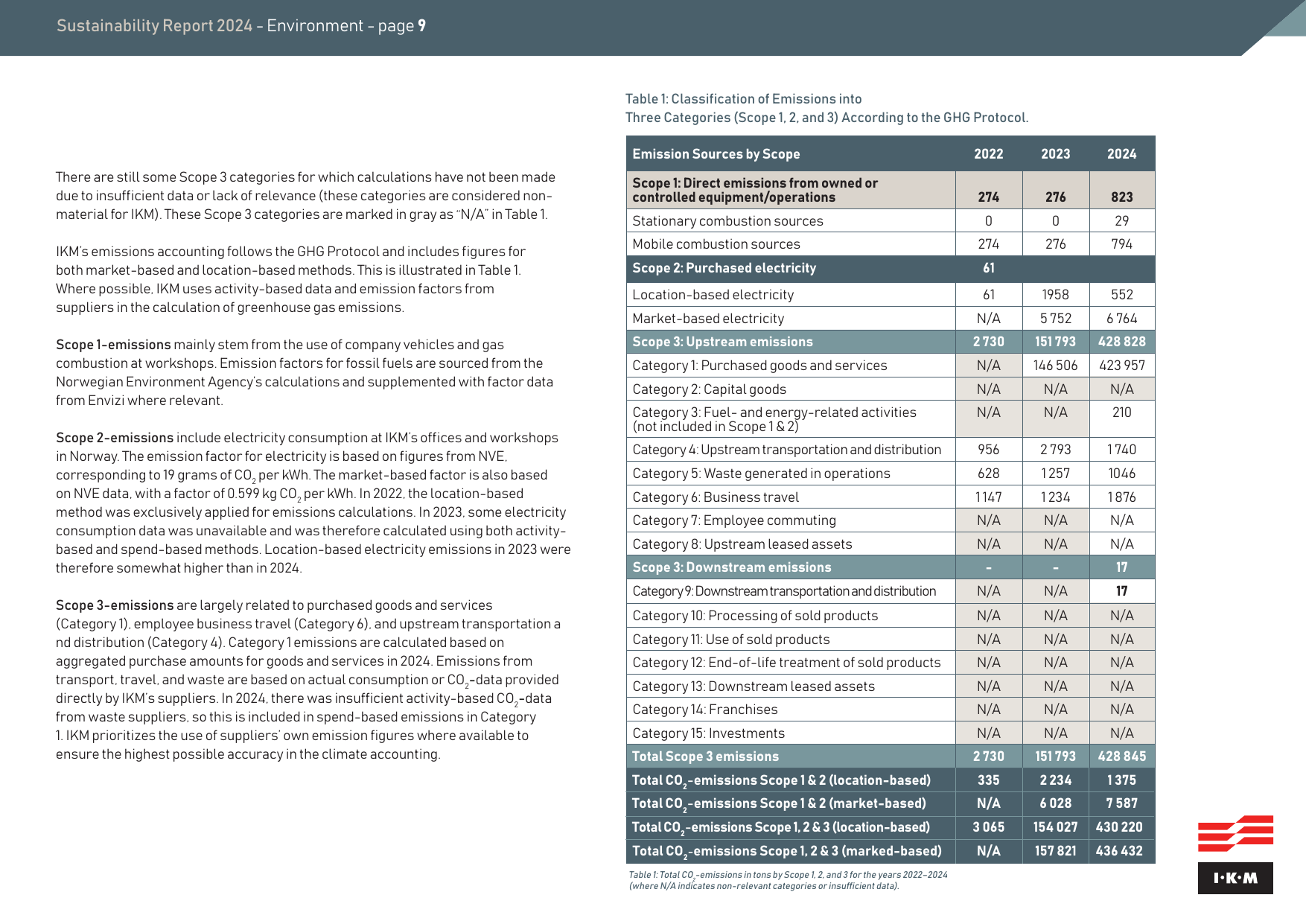 Emissions data extracted from page 9