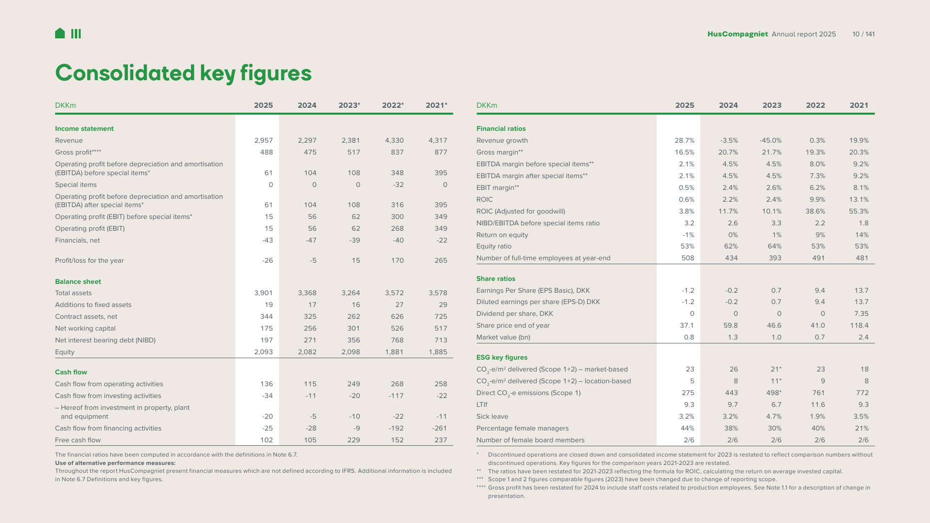 Emissions data extracted from page 10