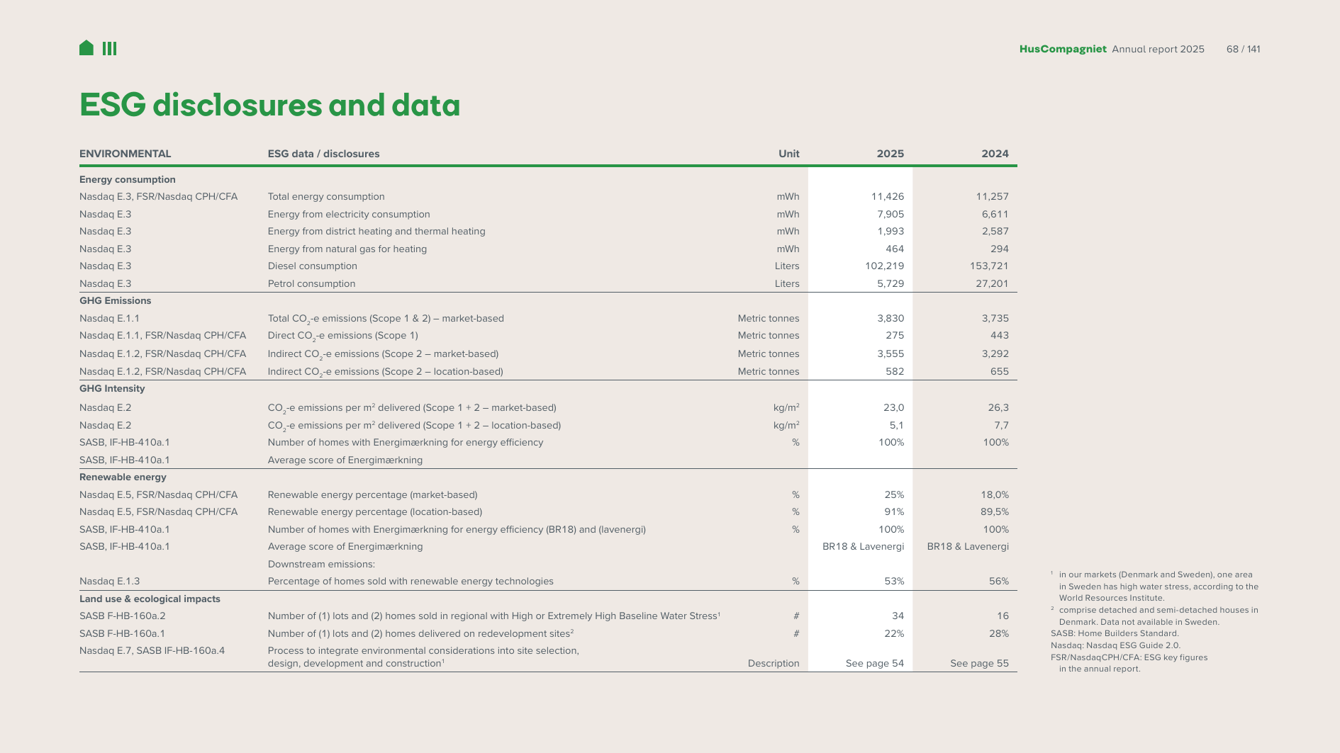 Emissions data extracted from page 68