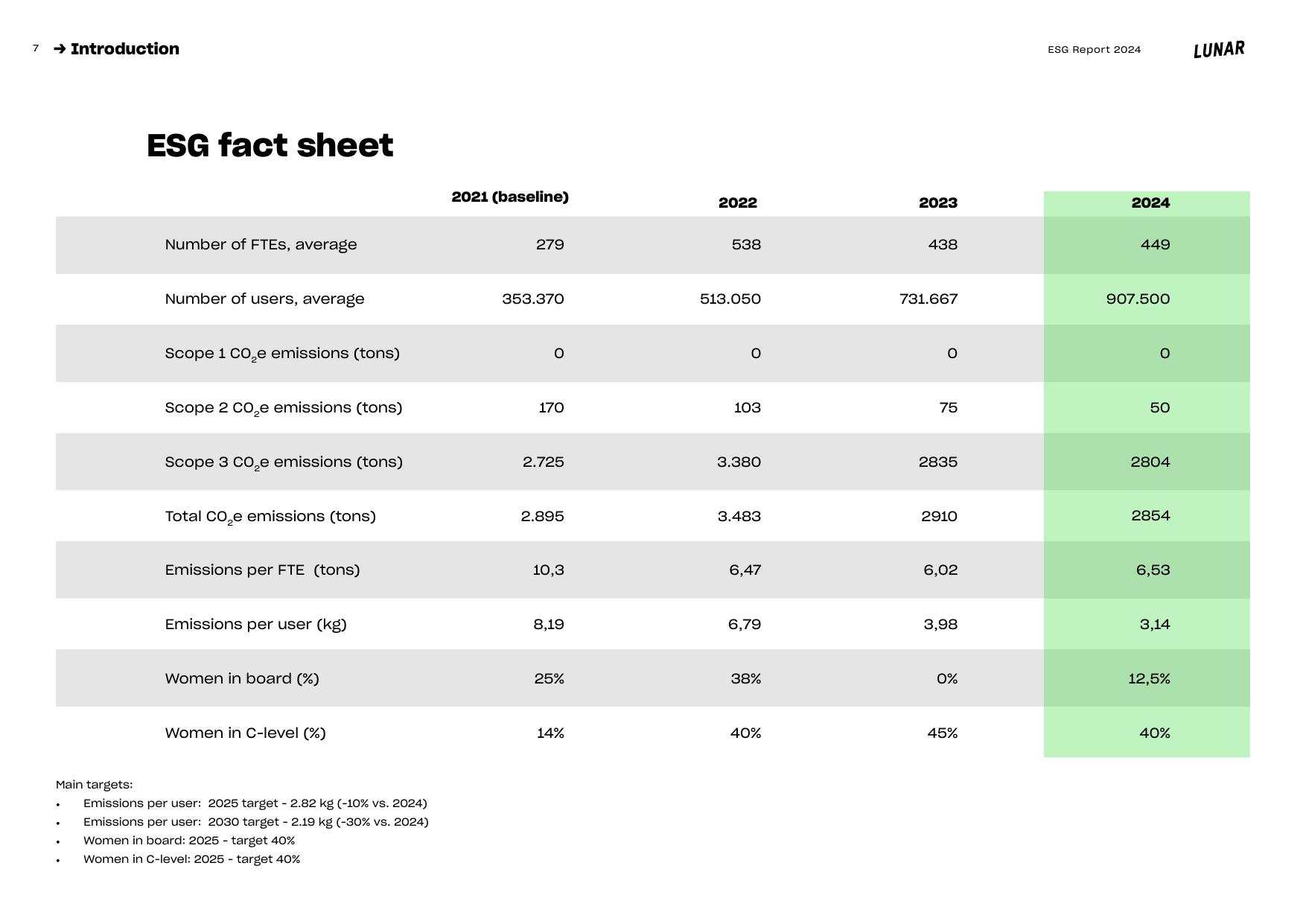 Emissions data extracted from page 7