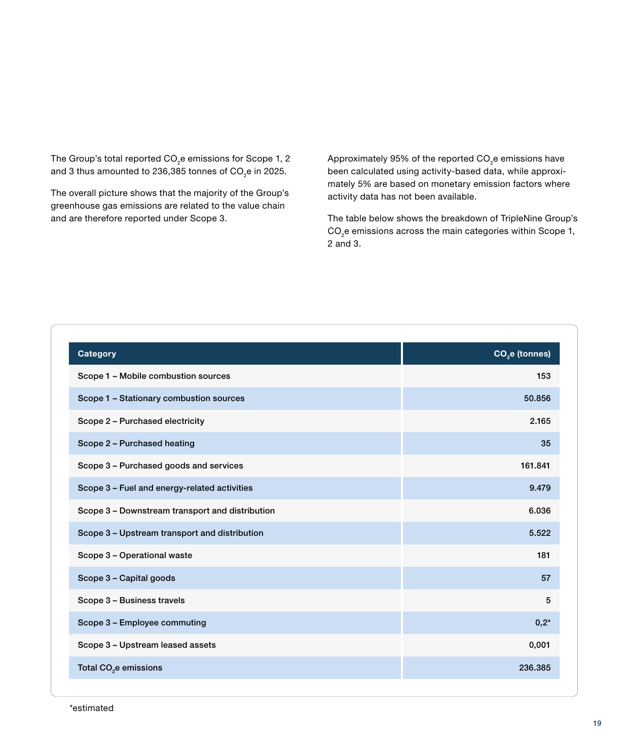 Emissions data extracted from page 19