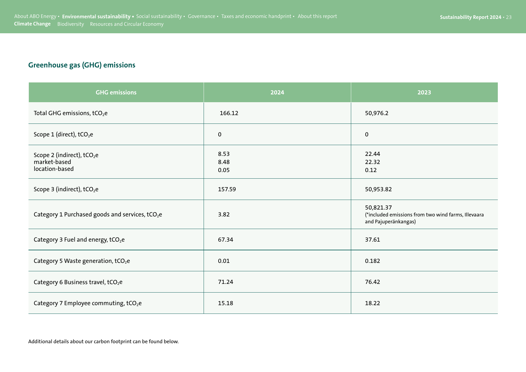 Emissions data extracted from page 23