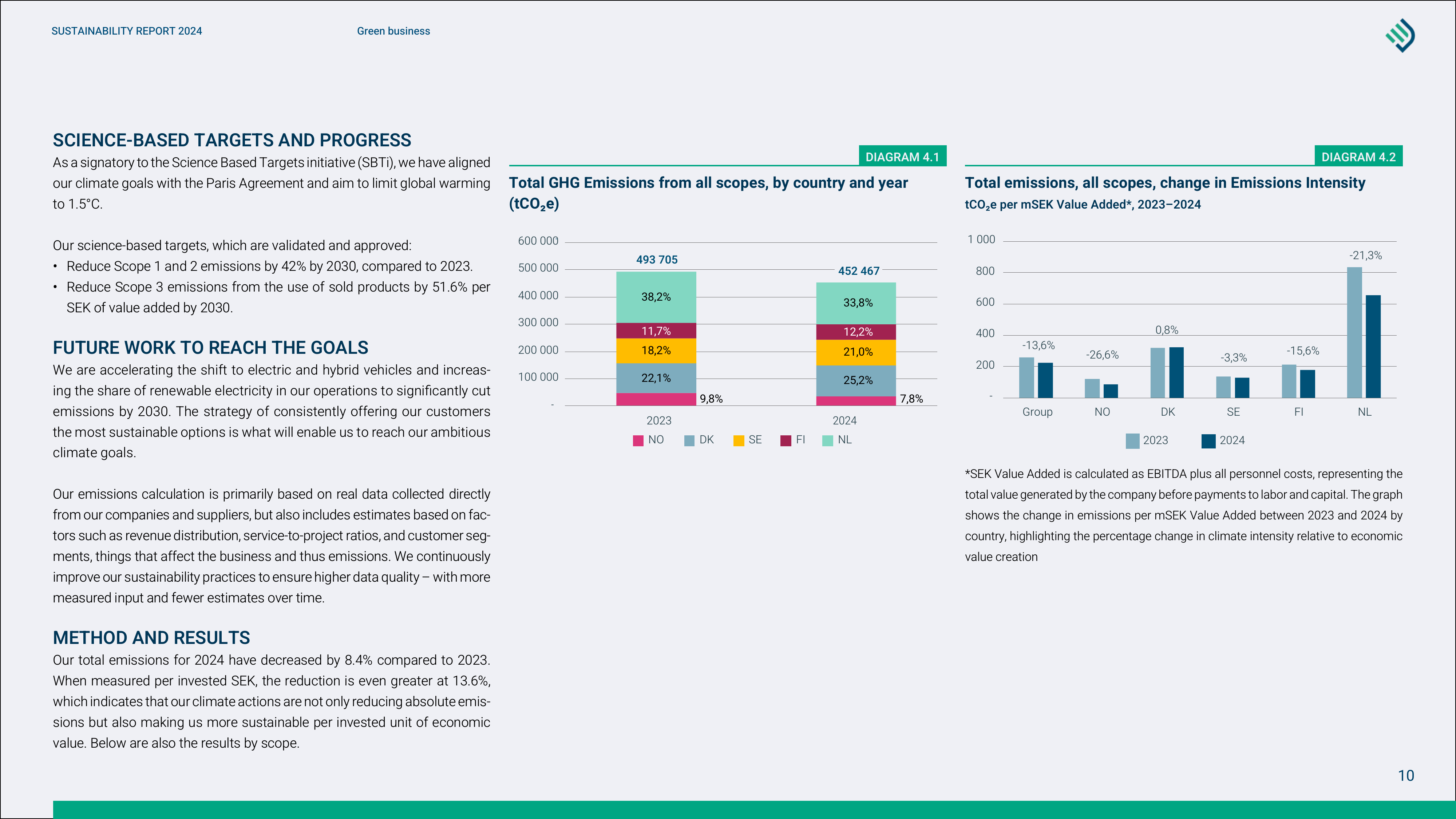 Emissions data extracted from page 10