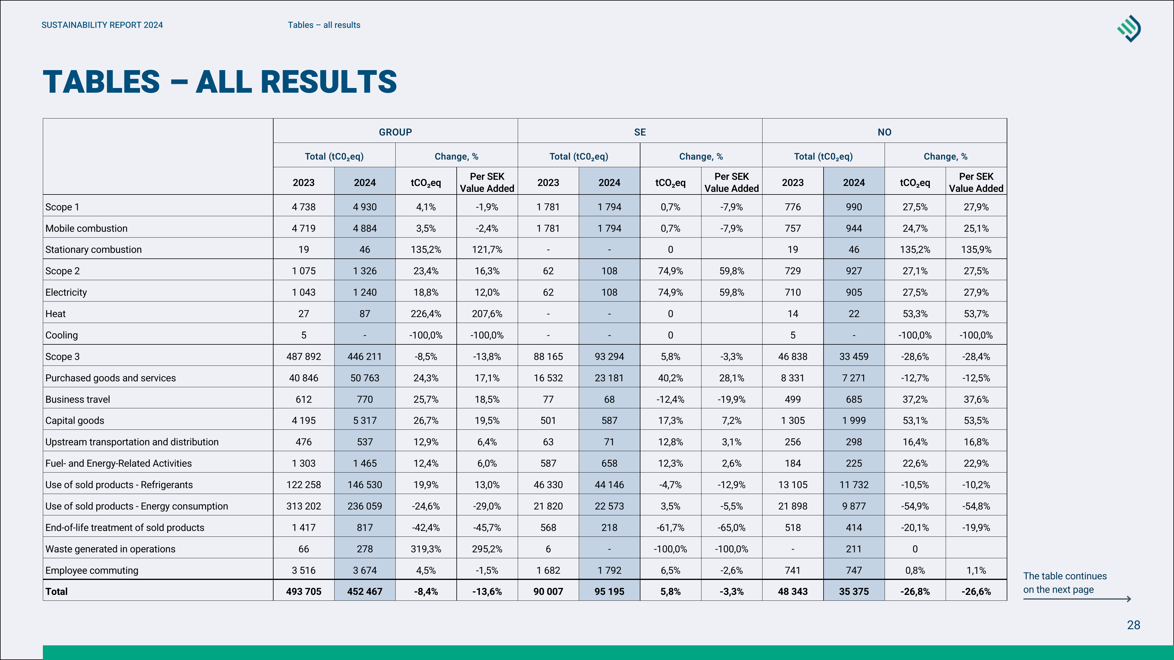 Emissions data extracted from page 28