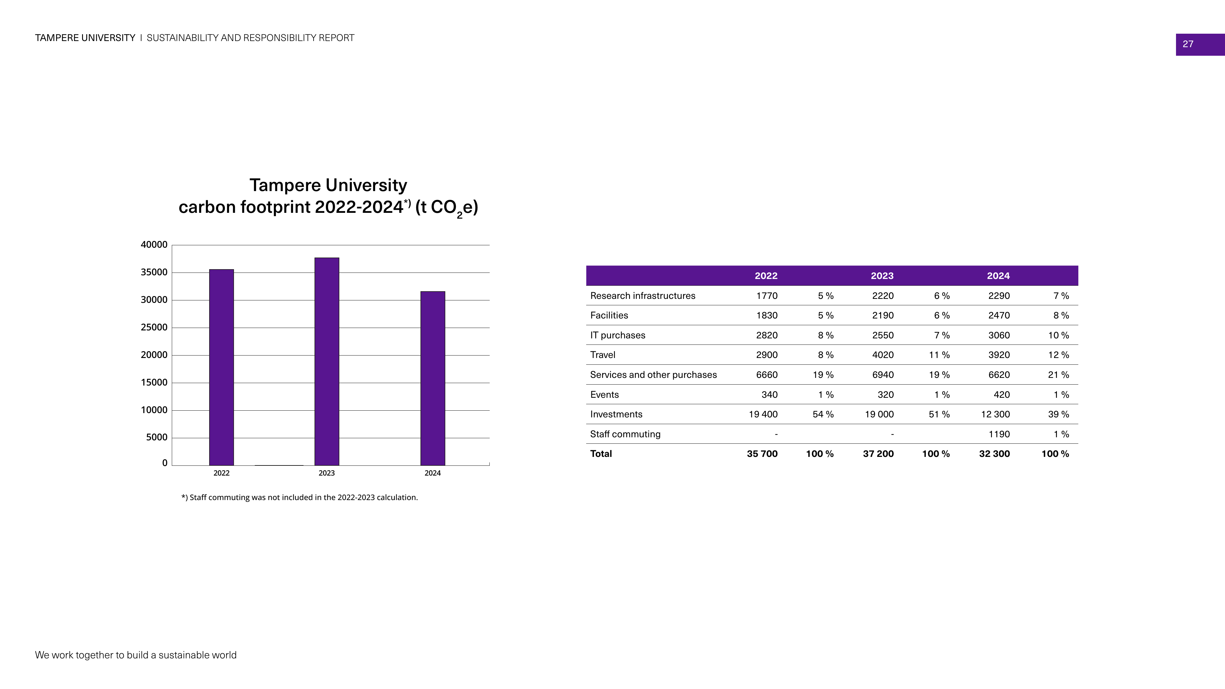 Emissions data extracted from page 27