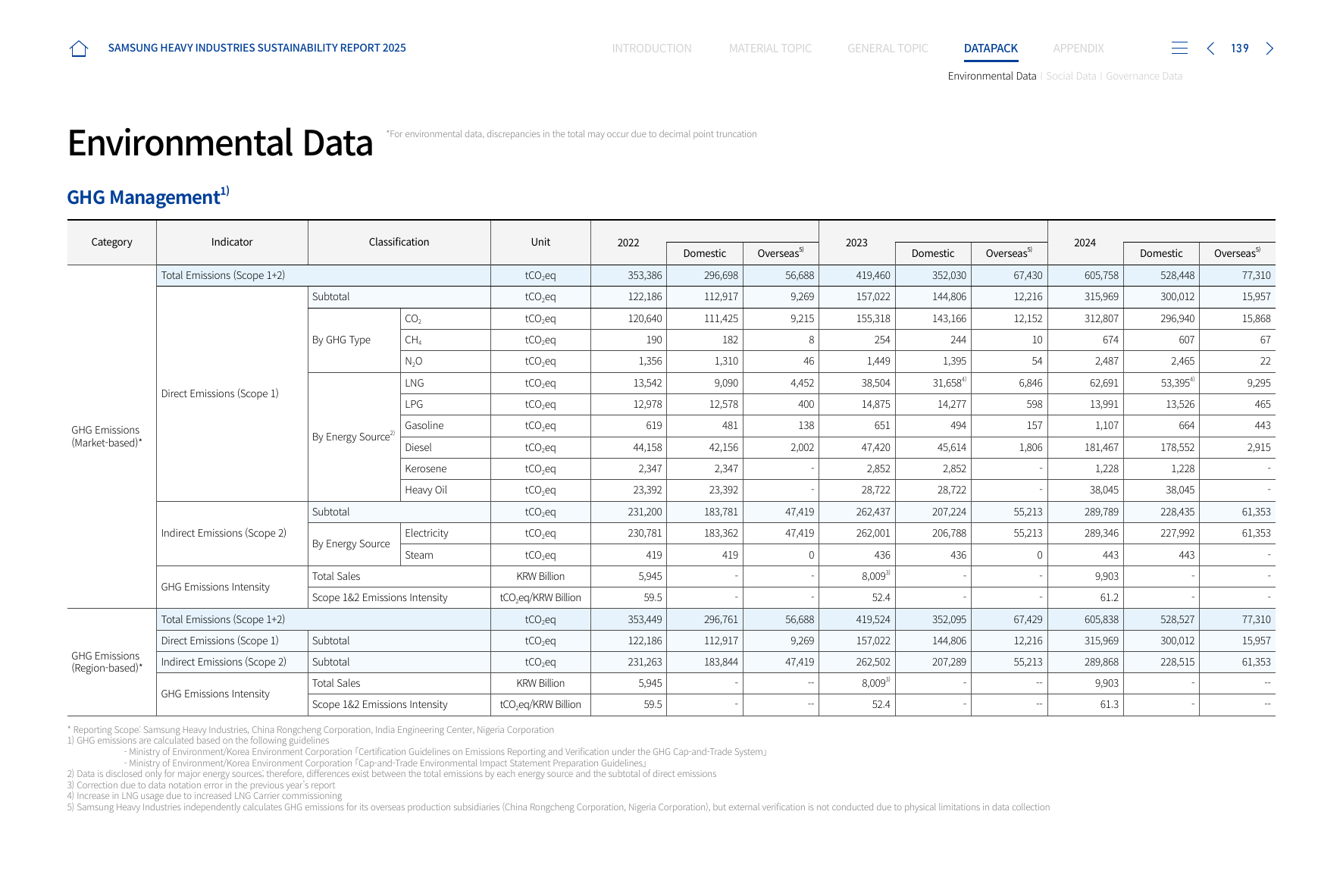 Emissions data extracted from page 139