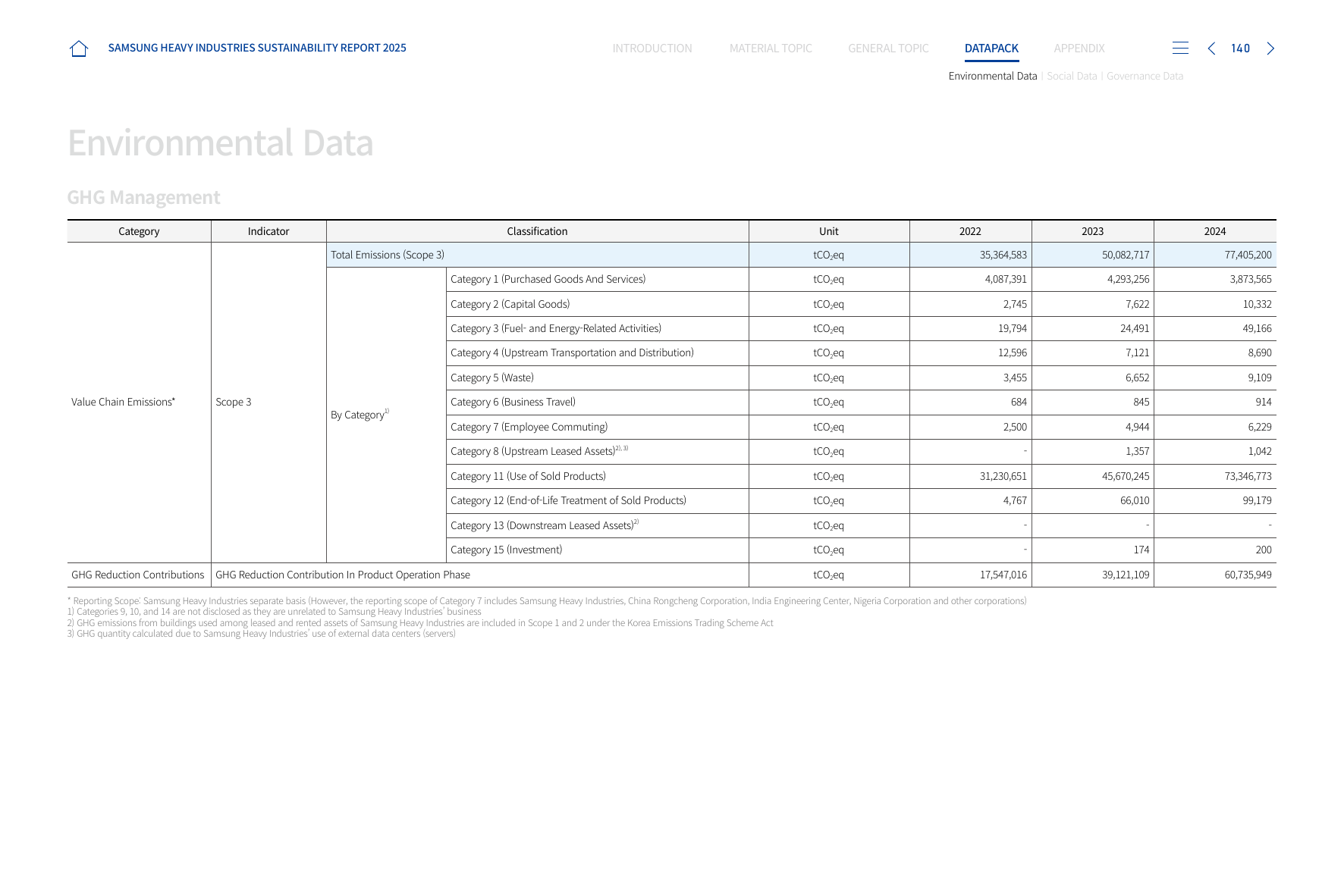 Emissions data extracted from page 140