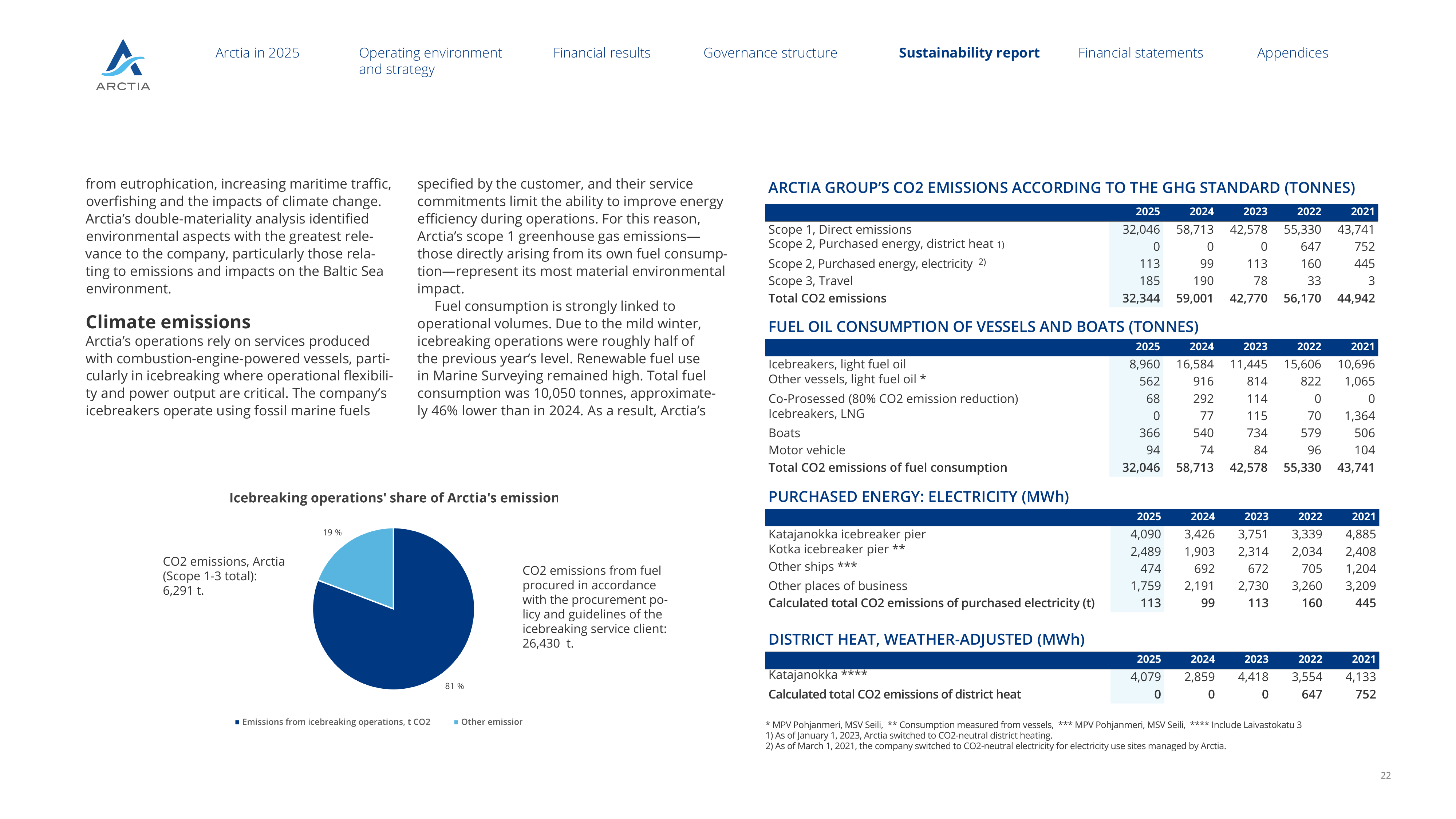 Emissions data extracted from page 22