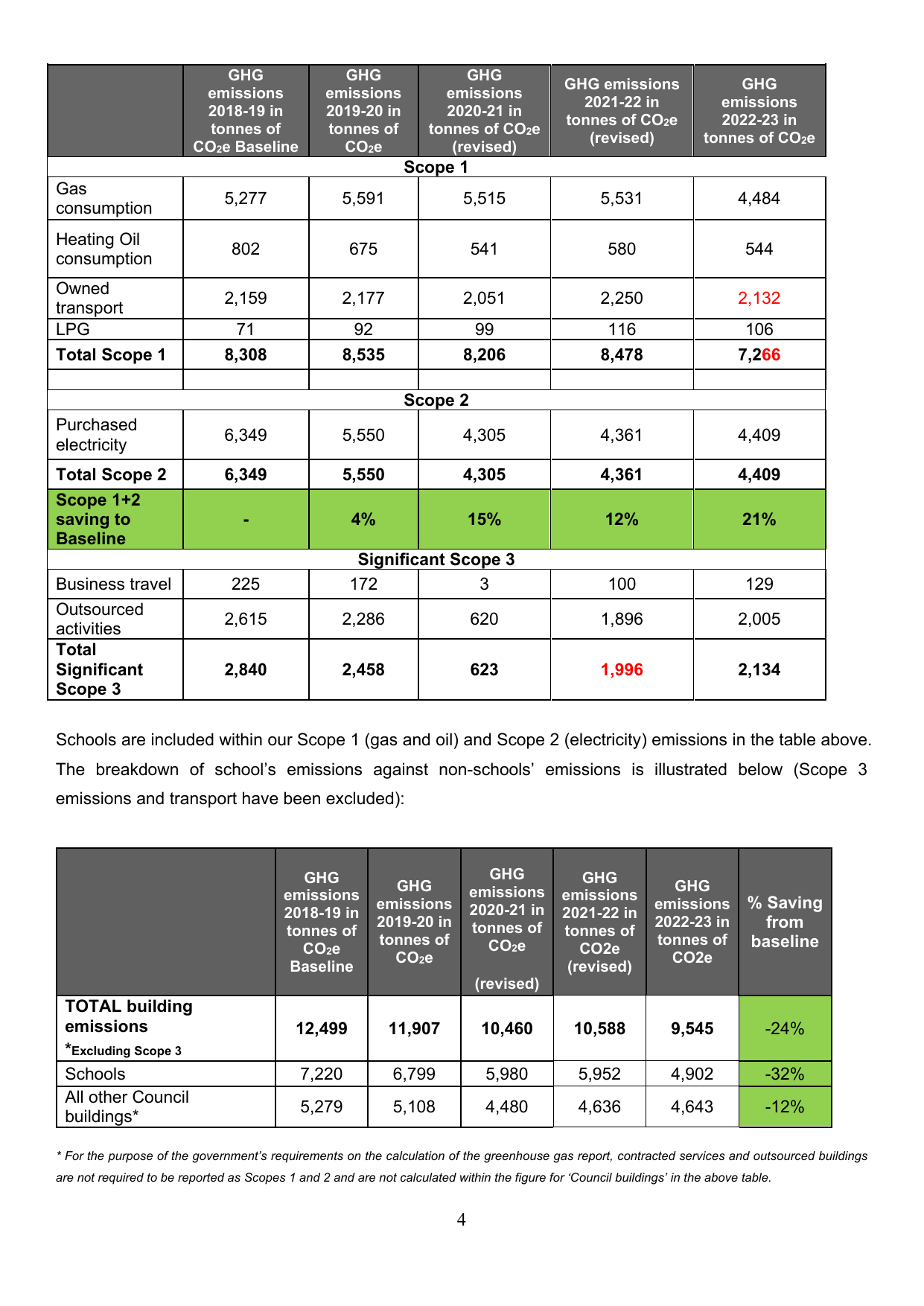 Emissions data extracted from page 4