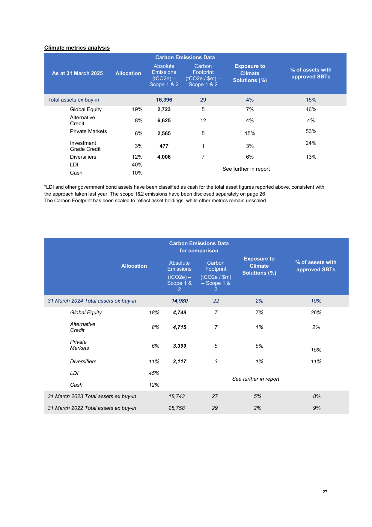 Emissions data extracted from page 27