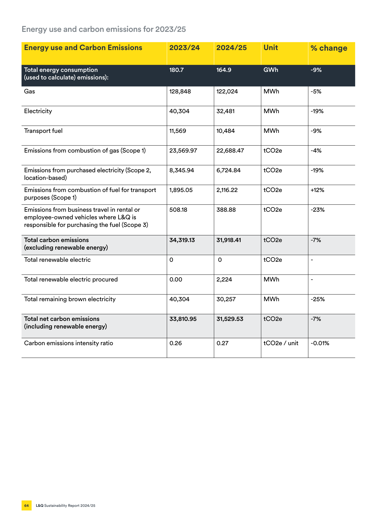 Emissions data extracted from page 64