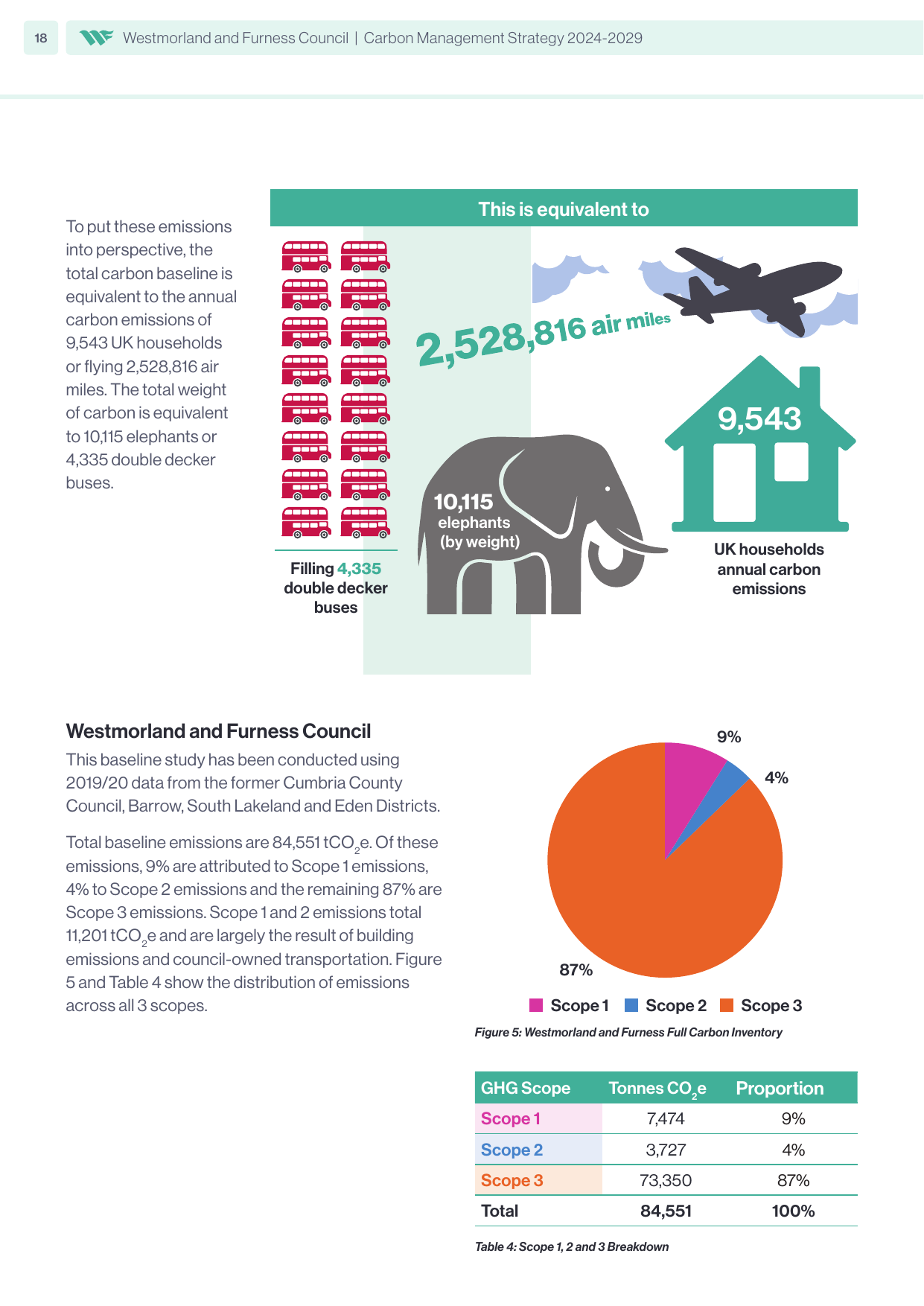 Emissions data extracted from page 18
