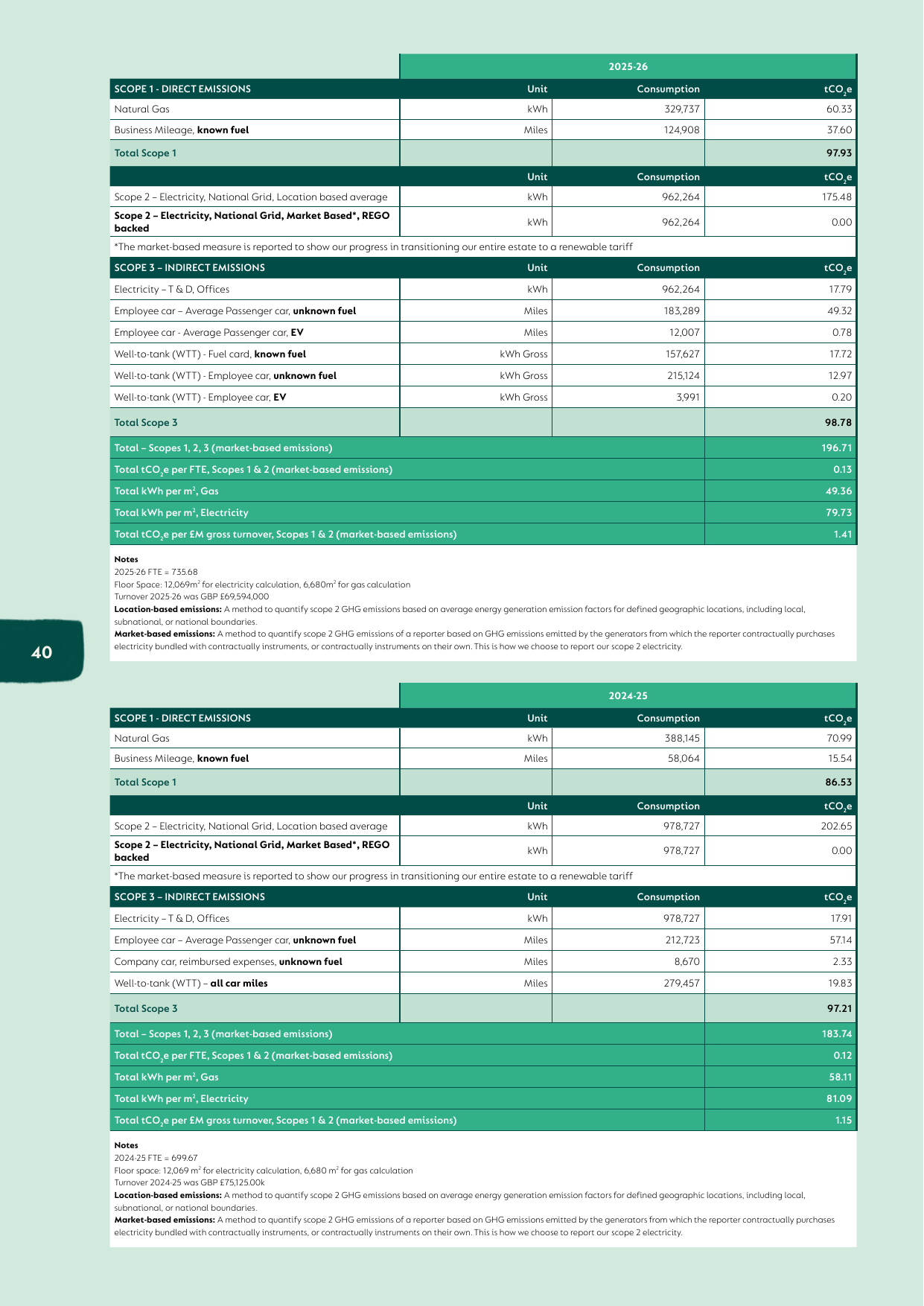 Emissions data extracted from page 40