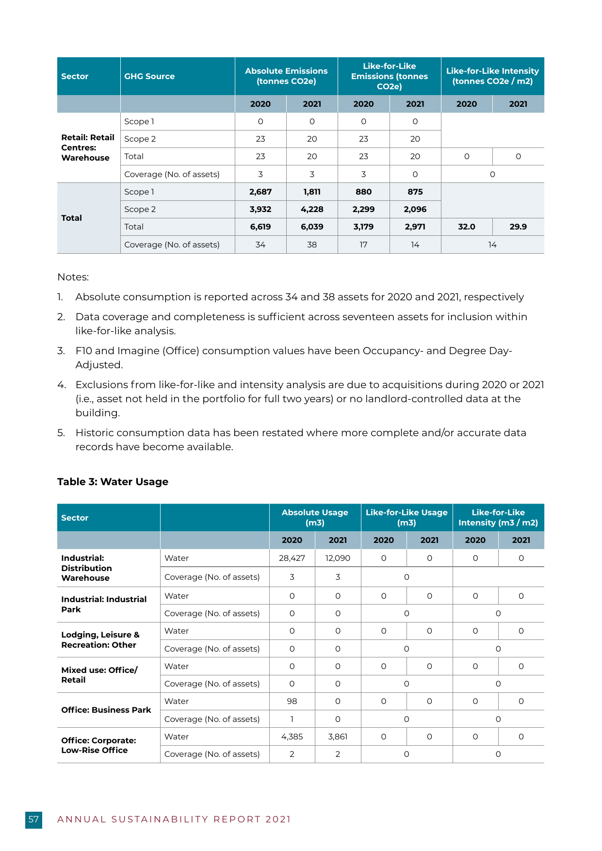 Emissions data extracted from page 60