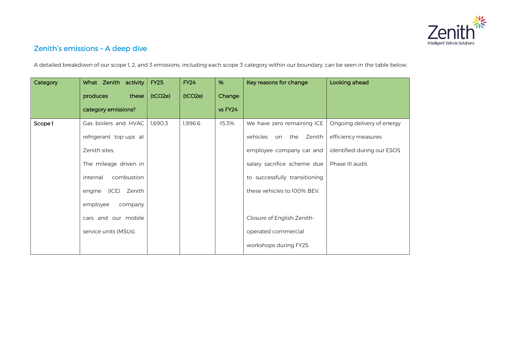 Emissions data extracted from page 7