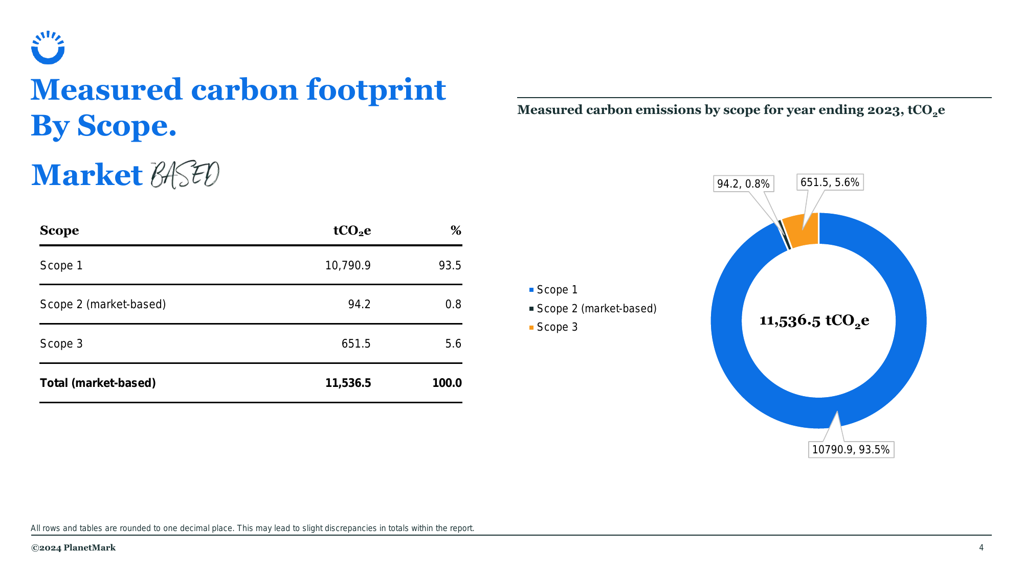 Emissions data extracted from page 4