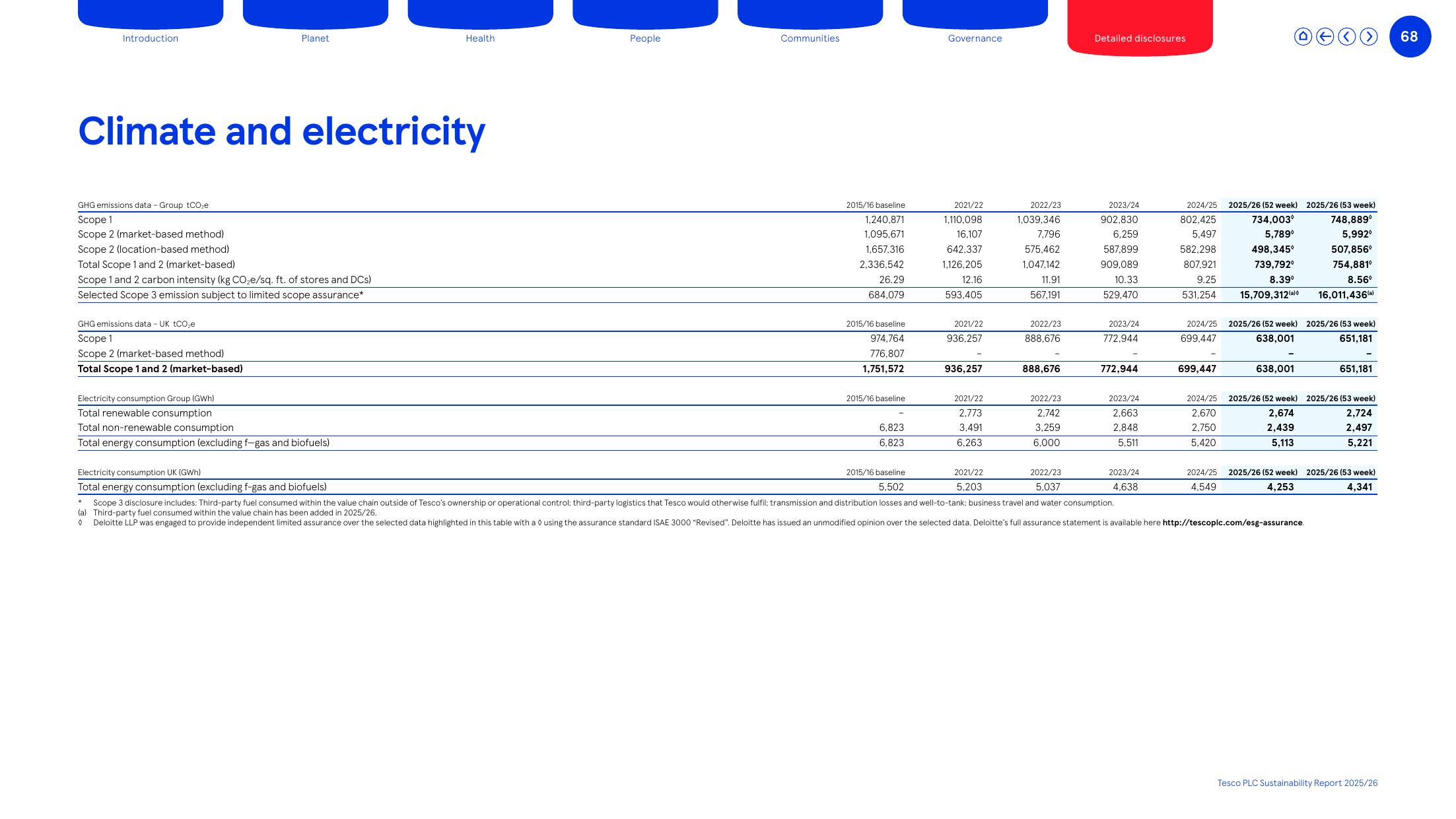 Emissions data extracted from page 69