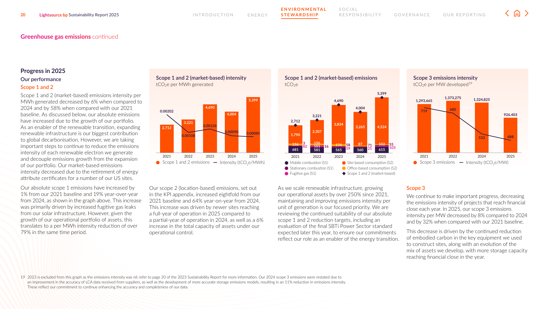 Emissions data extracted from page 21