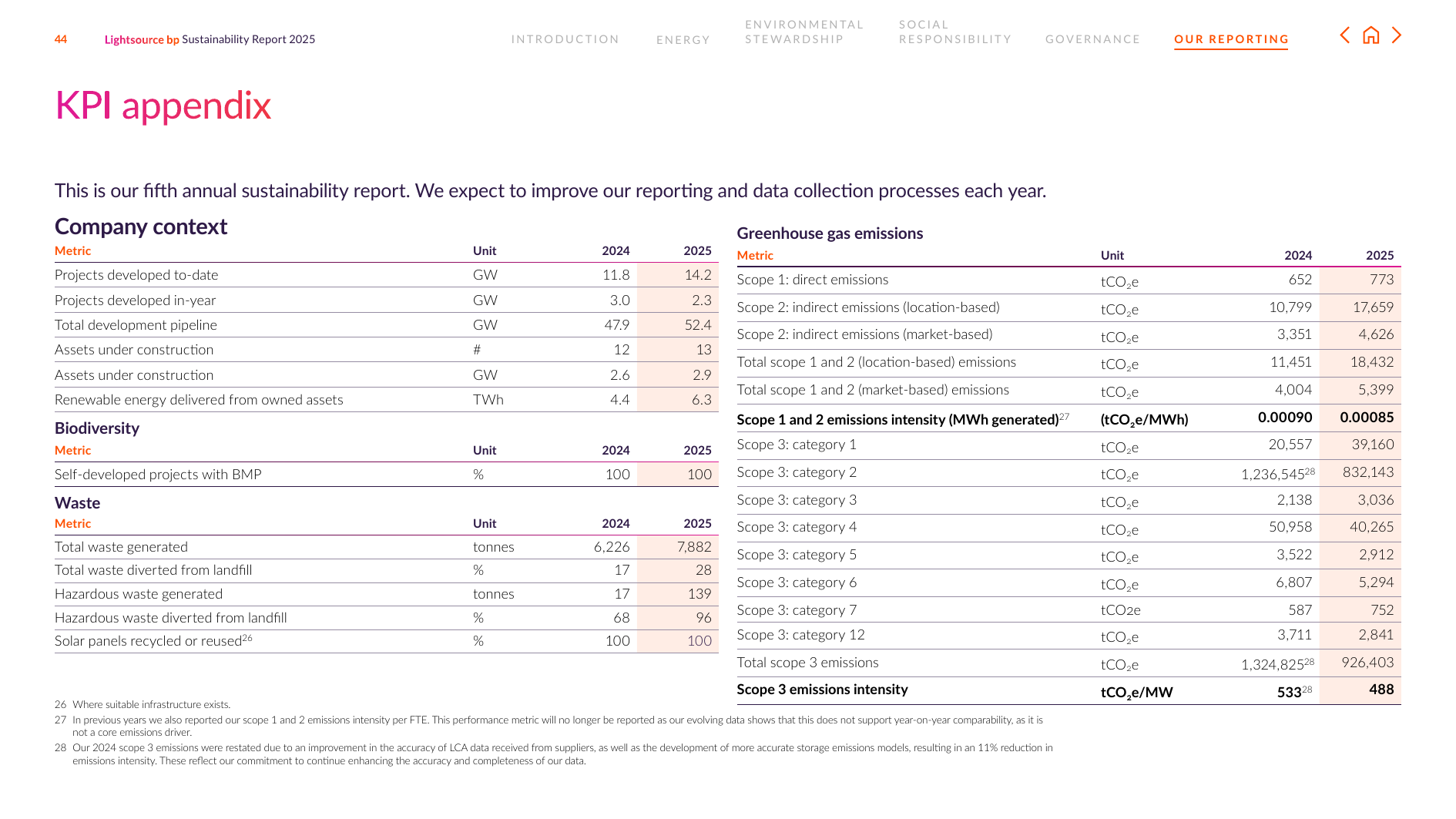 Emissions data extracted from page 45