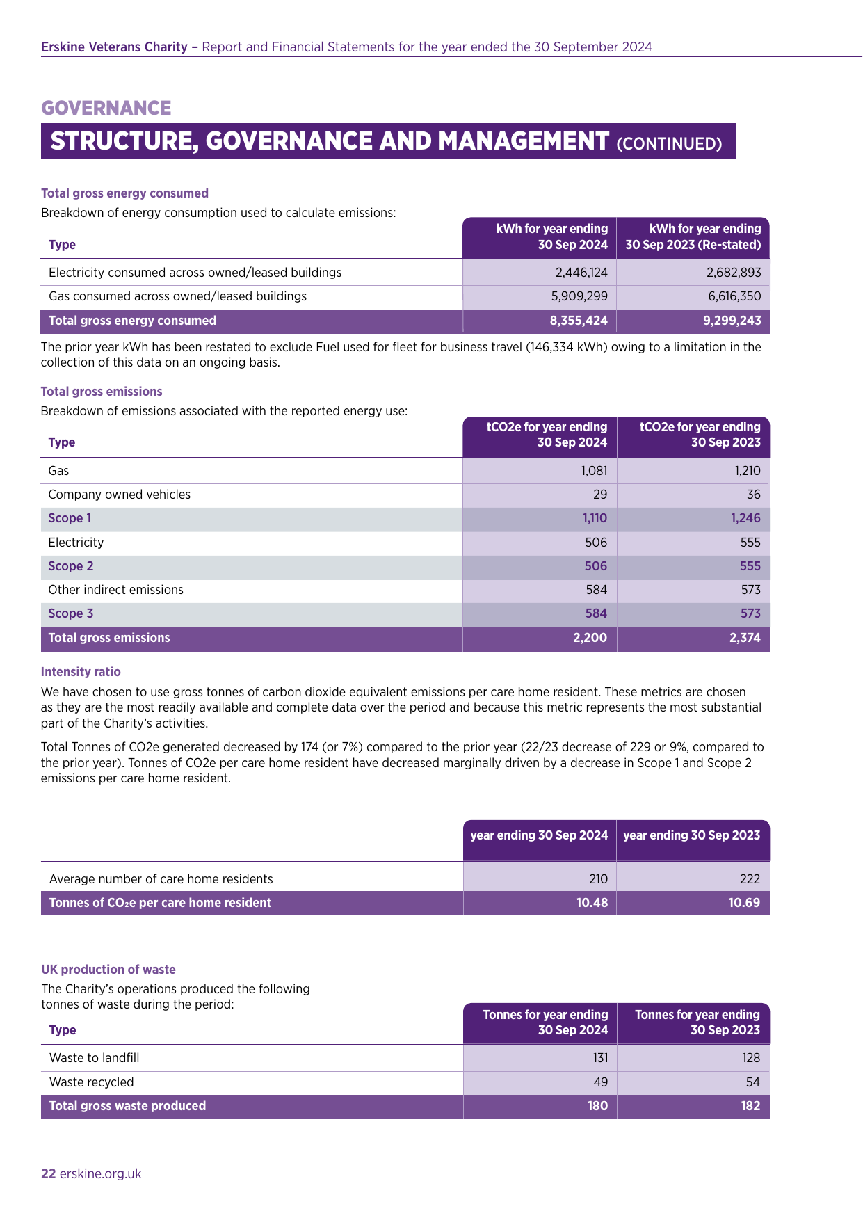 Emissions data extracted from page 22