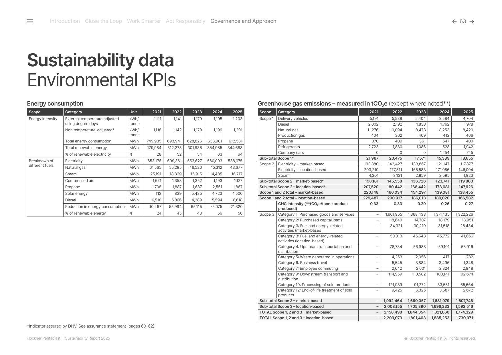 Emissions data extracted from page 63