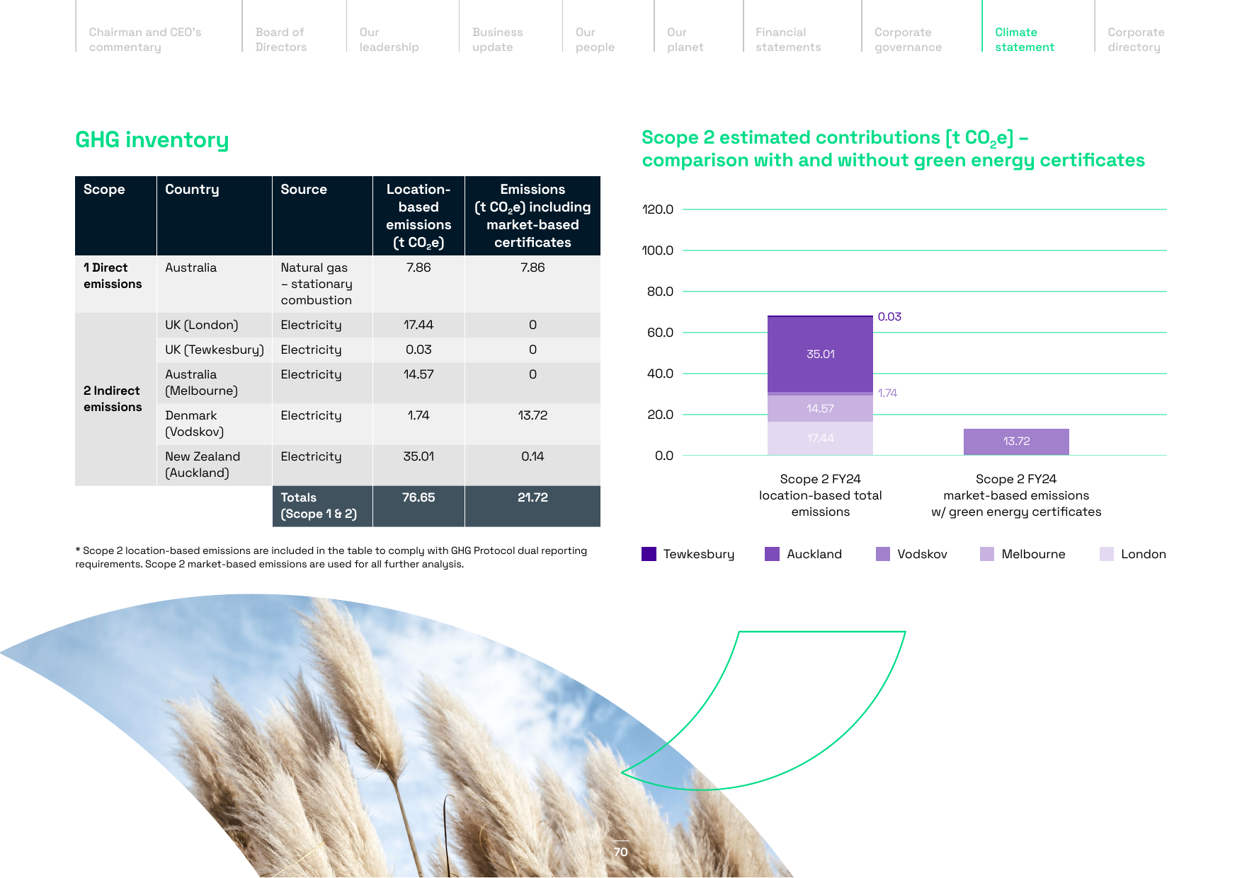 Emissions data extracted from page 70