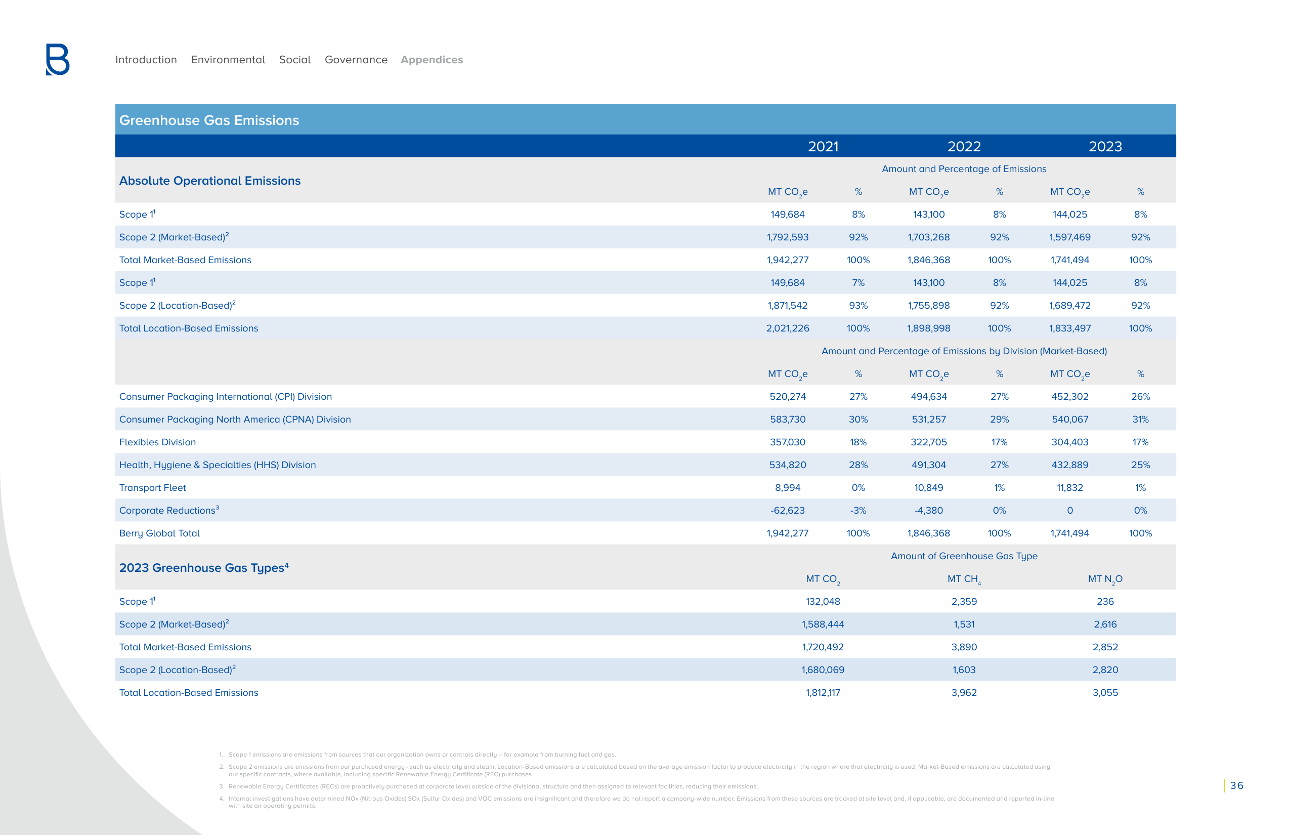 Emissions data extracted from page 36