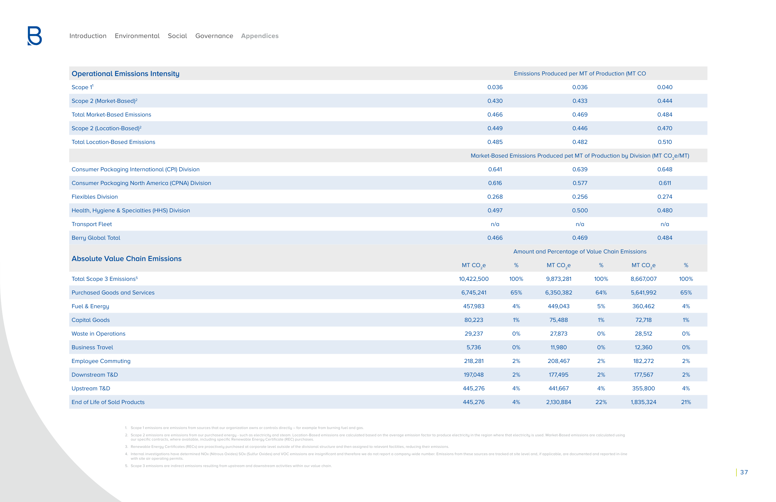 Emissions data extracted from page 37