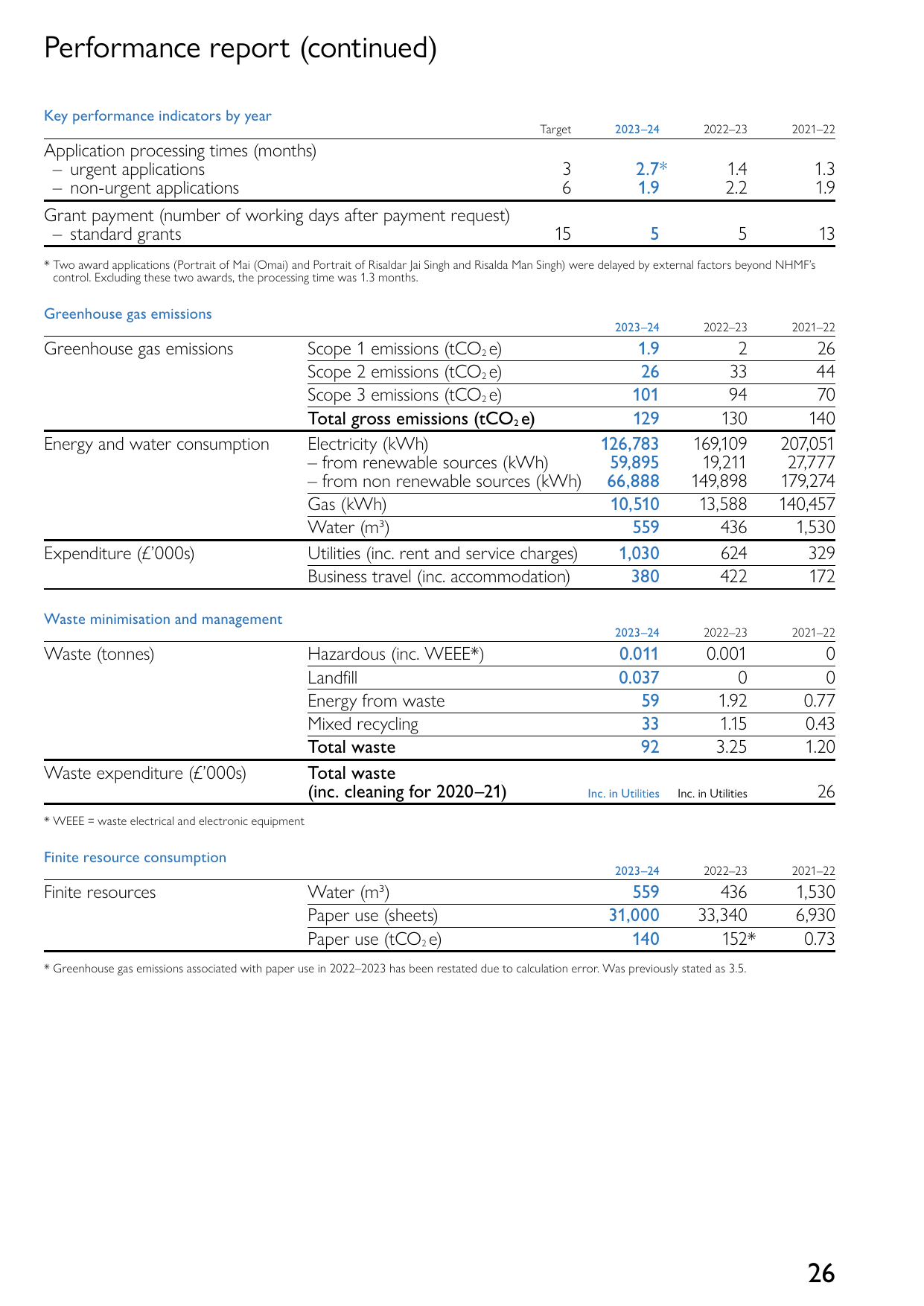 Emissions data extracted from page 30