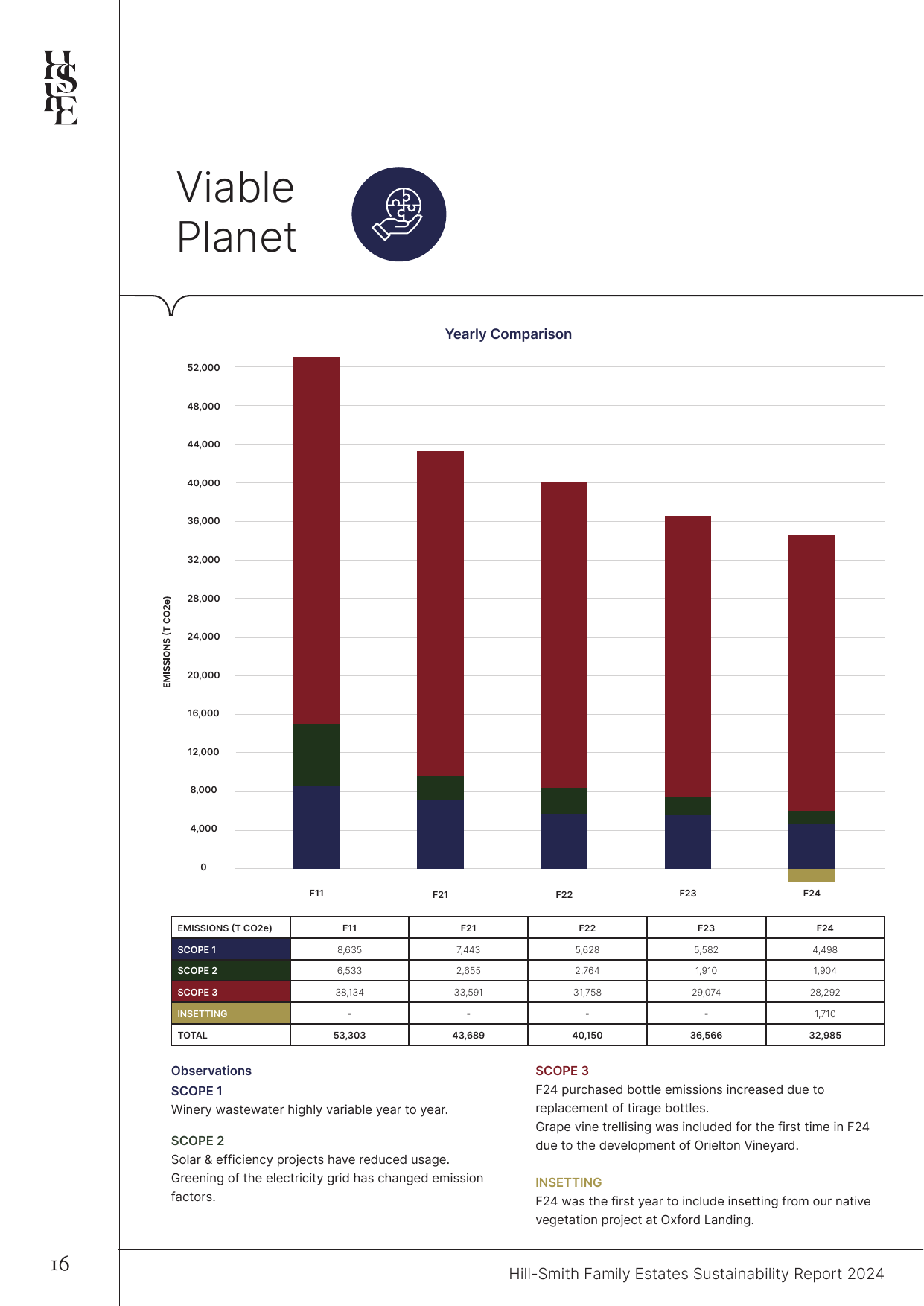 Emissions data extracted from page 18