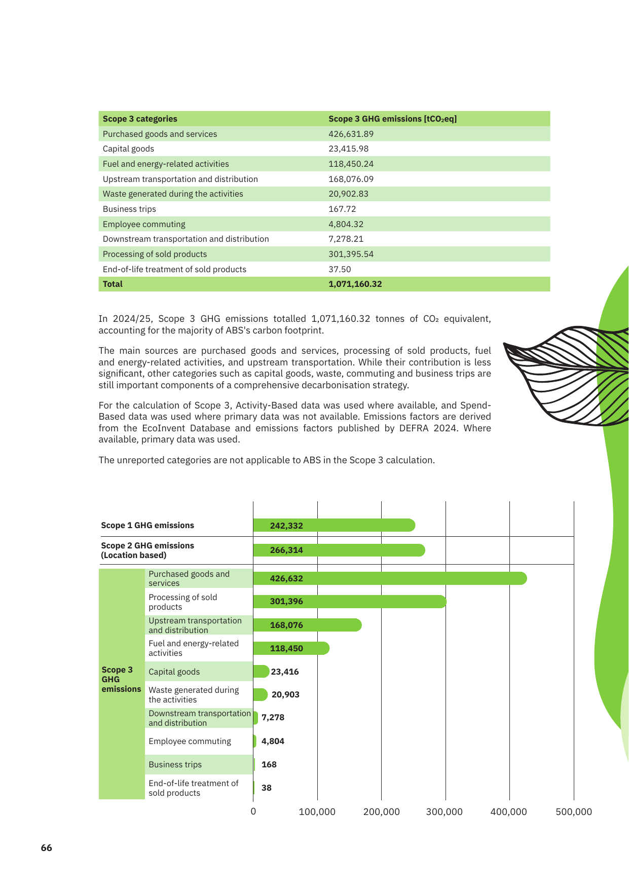 Emissions data extracted from page 66