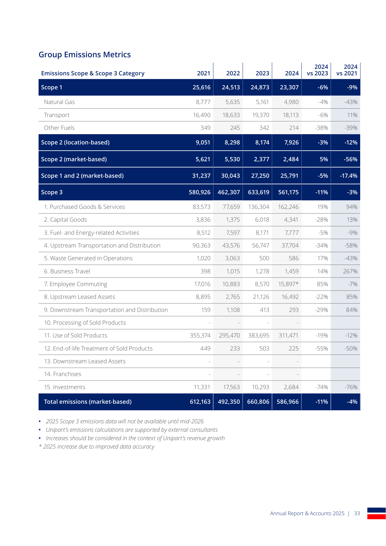Emissions data extracted from page 33