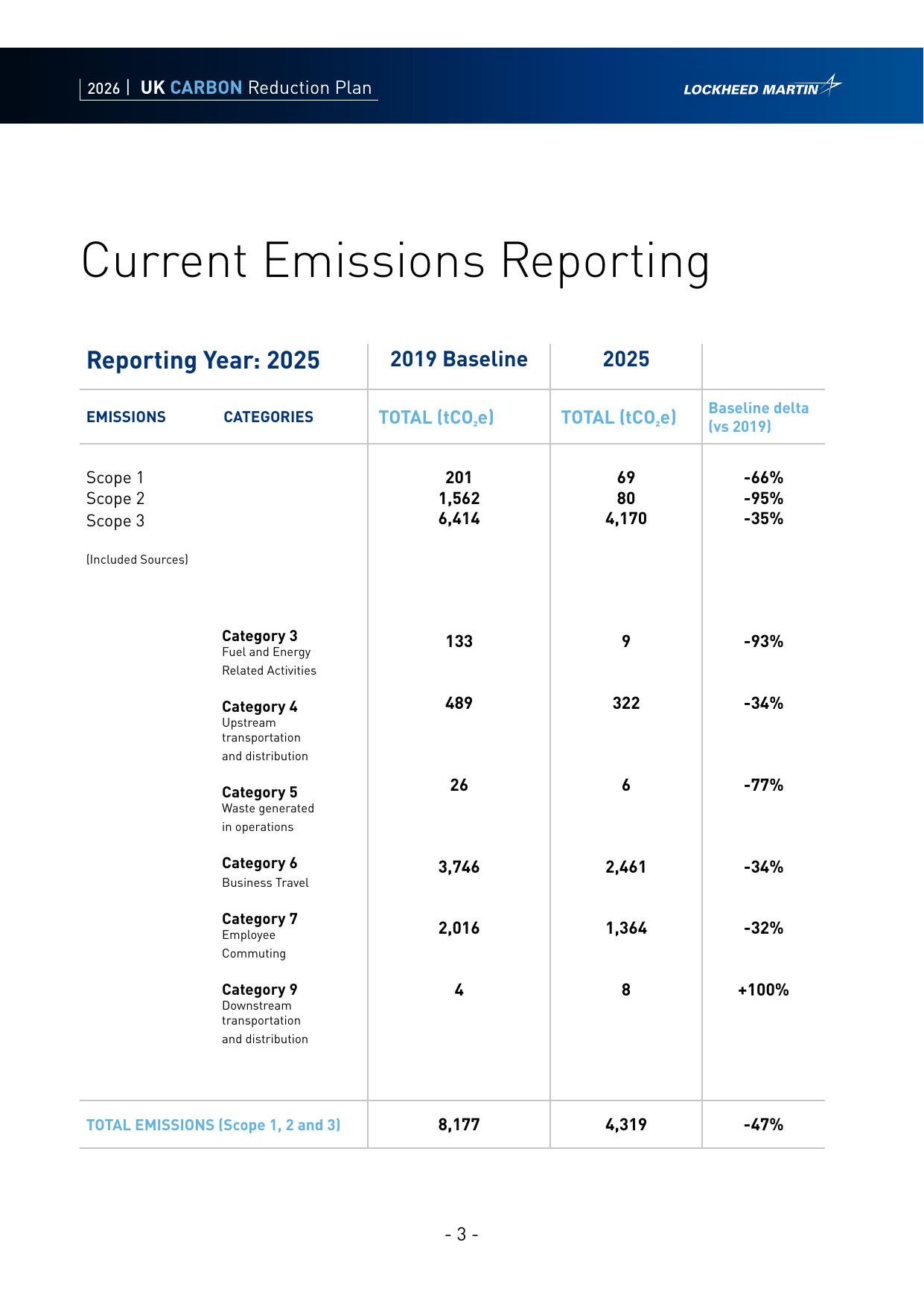 Emissions data extracted from page 3