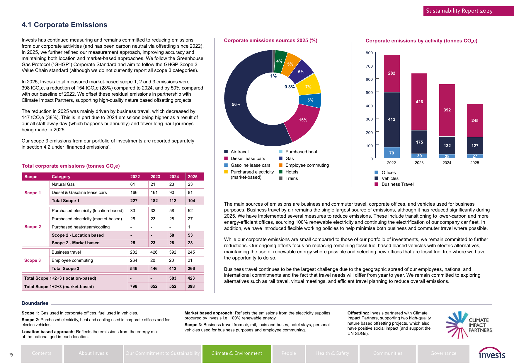 Emissions data extracted from page 15