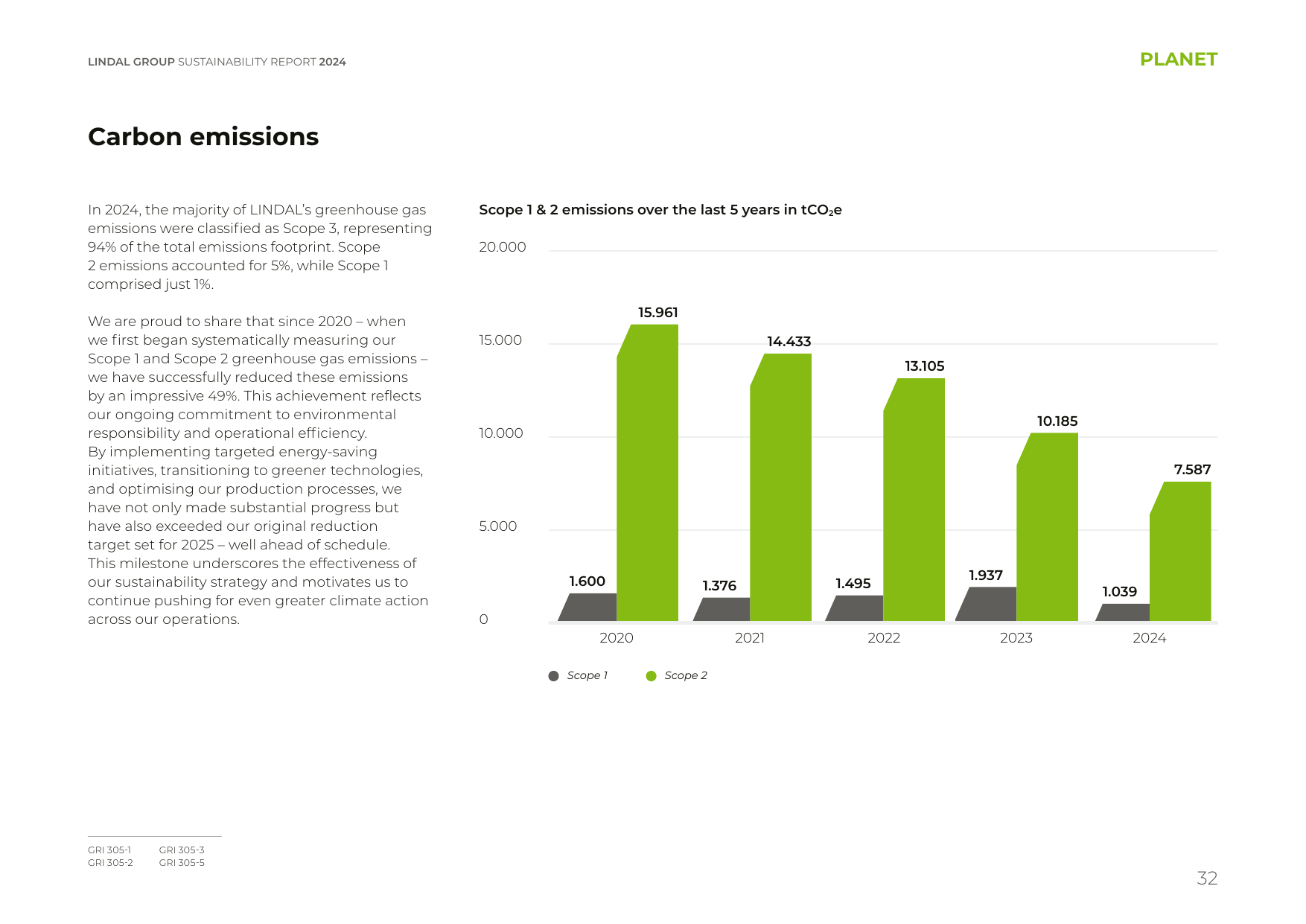 Emissions data extracted from page 32