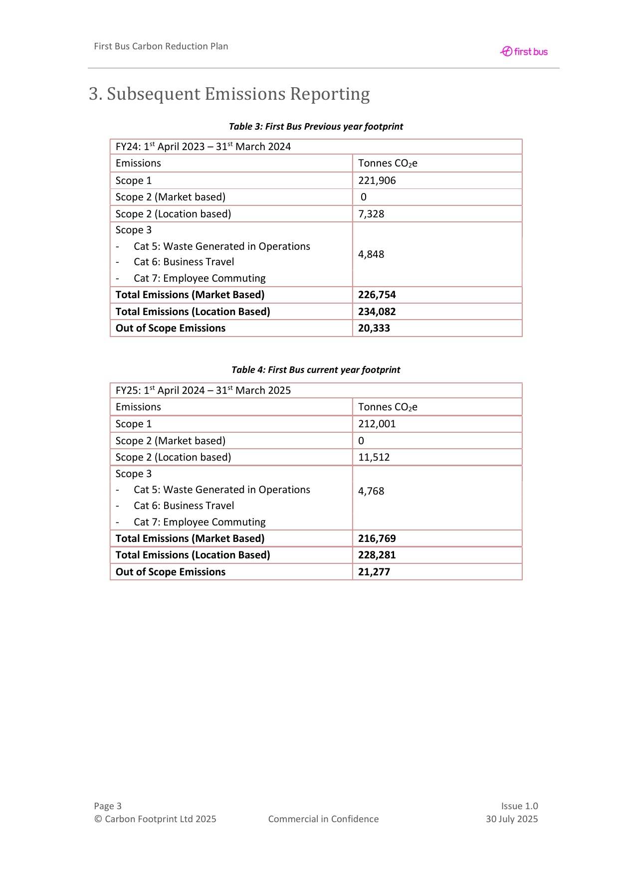 Emissions data extracted from page 3