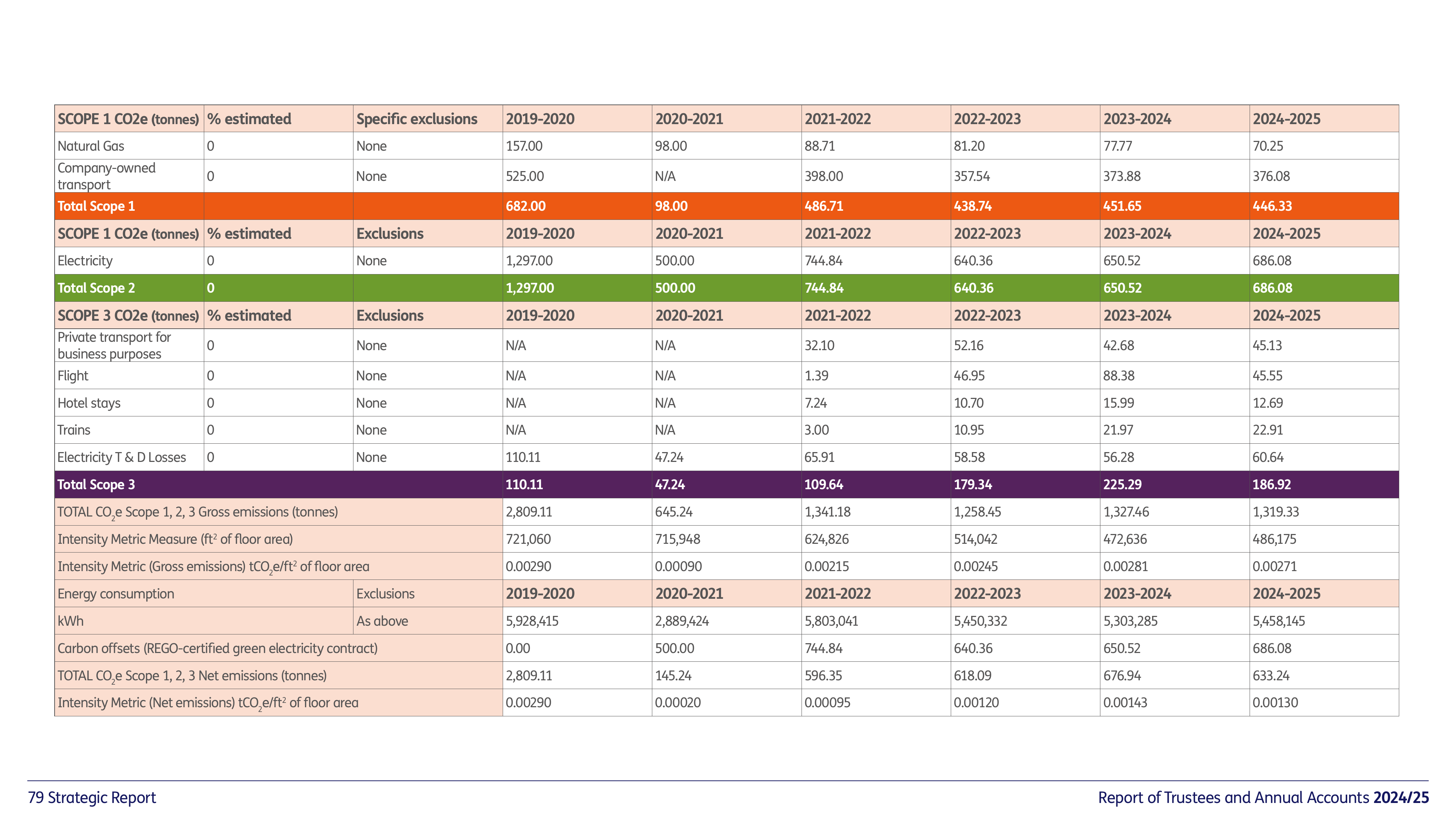 Emissions data extracted from page 79