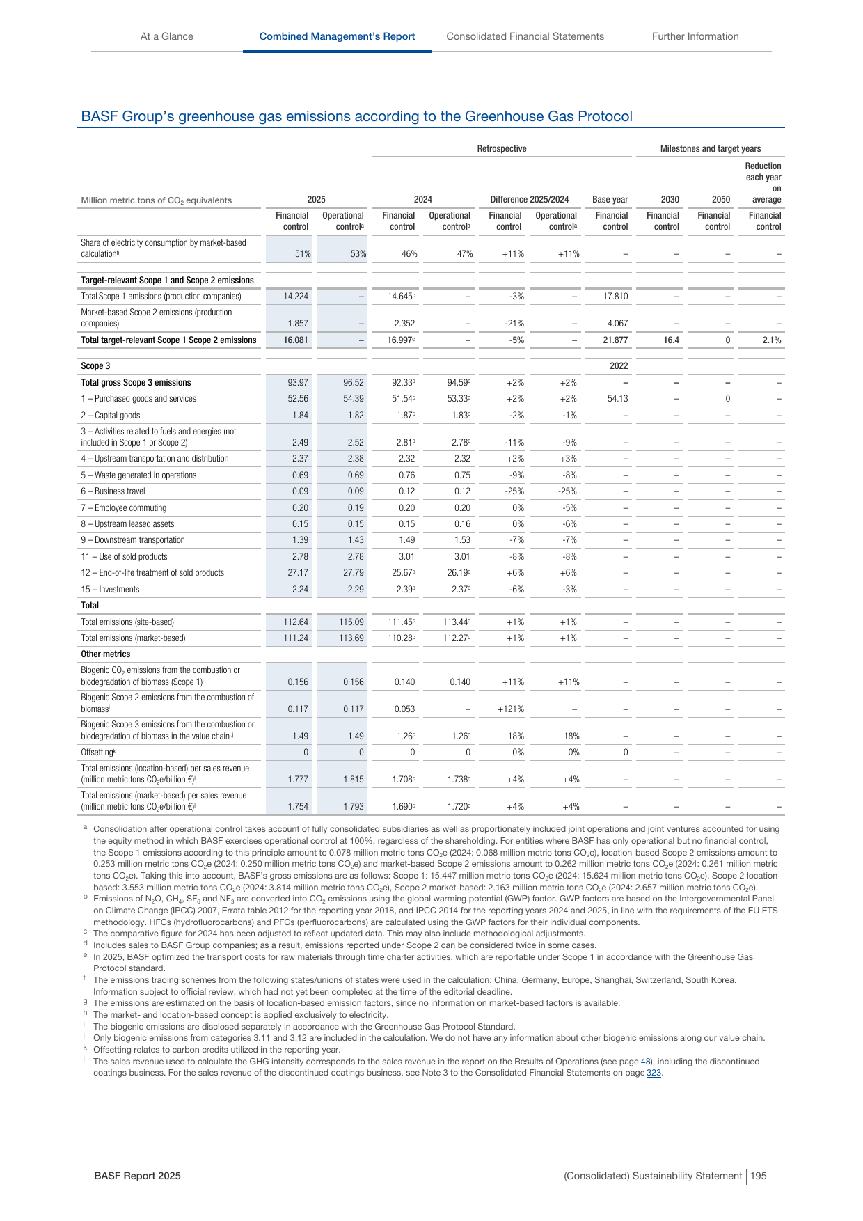 Emissions data extracted from page 195