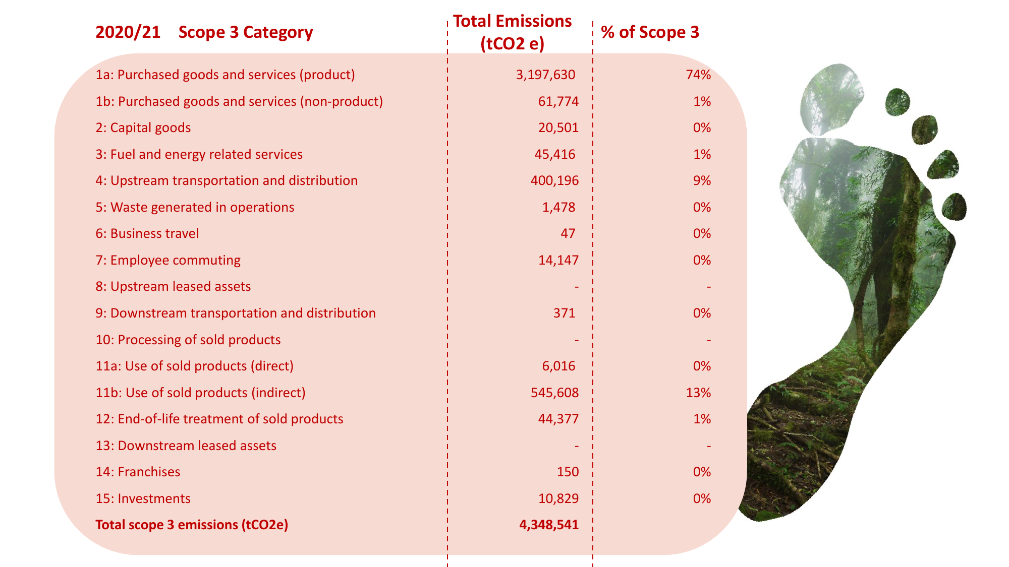 Emissions data extracted from page 12