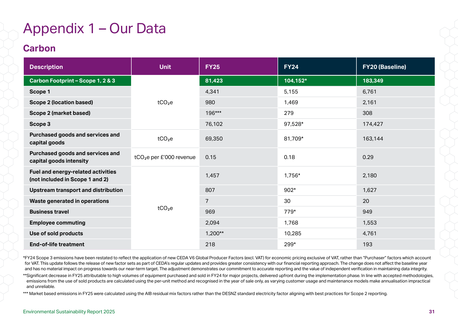 Emissions data extracted from page 31