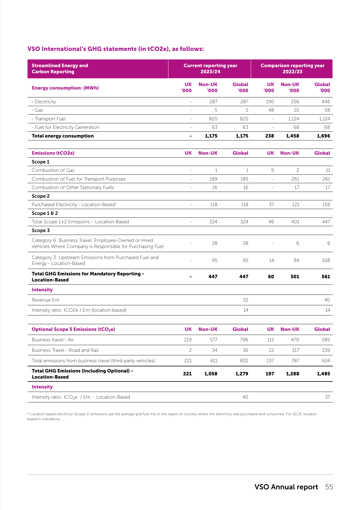 Emissions data extracted from page 57
