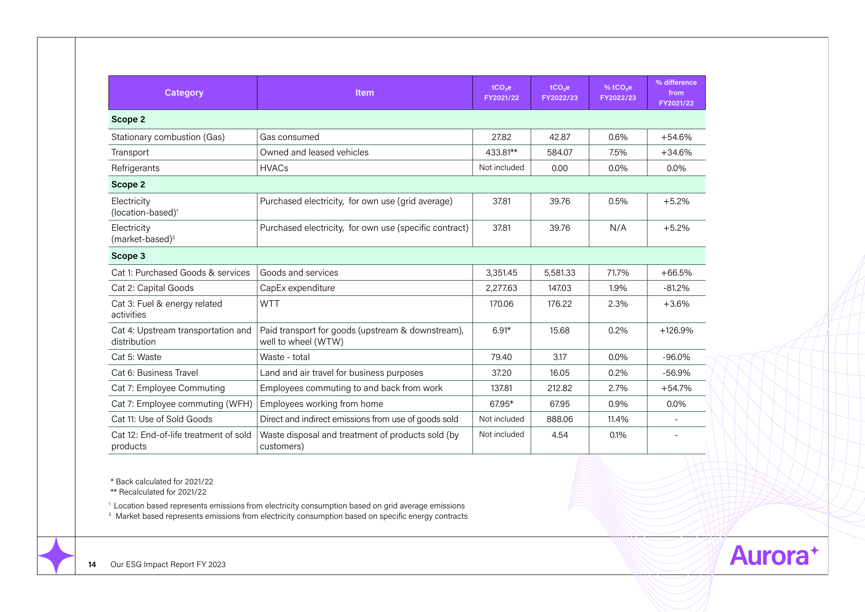Emissions data extracted from page 14