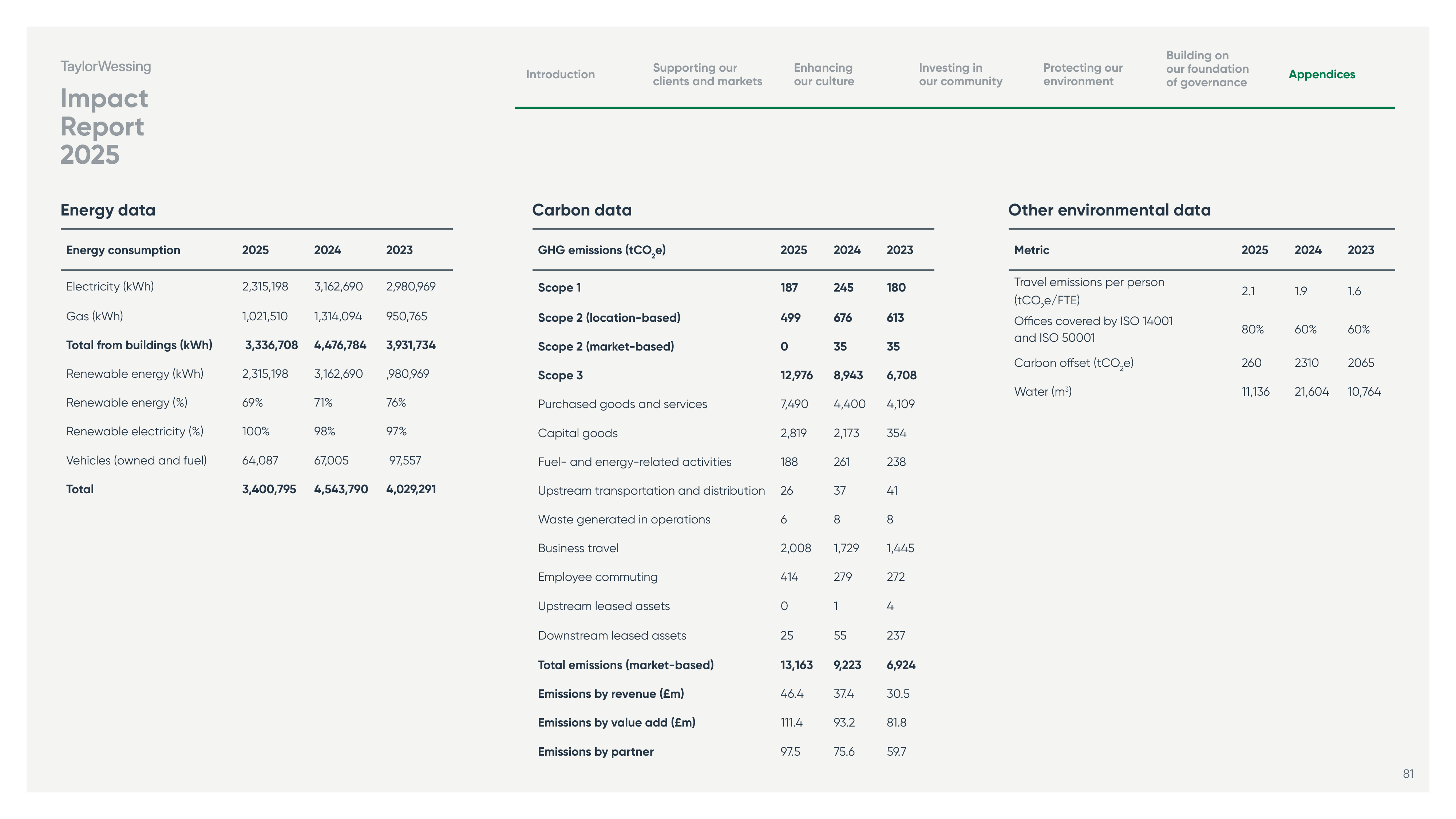Emissions data extracted from page 81