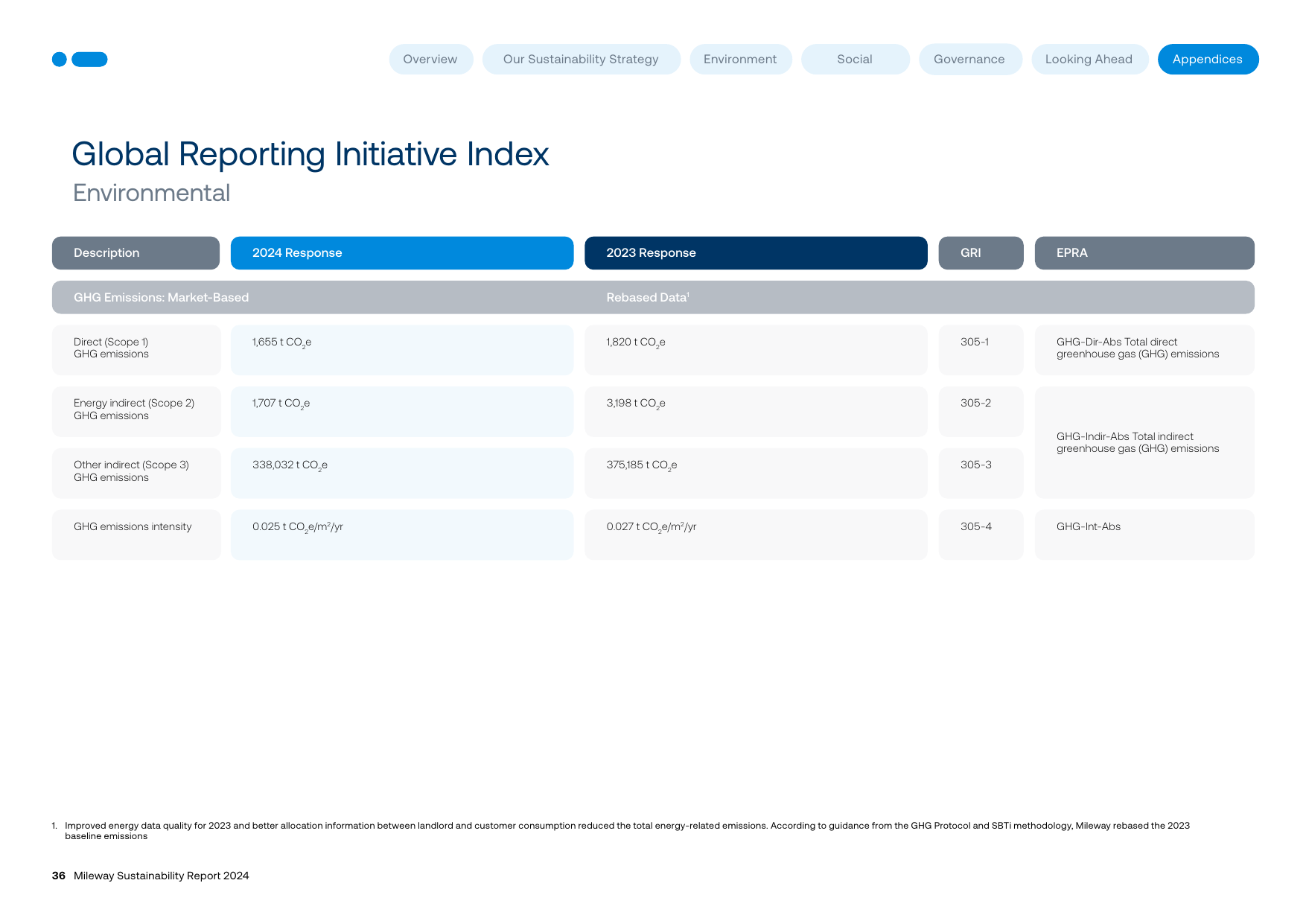 Emissions data extracted from page 36
