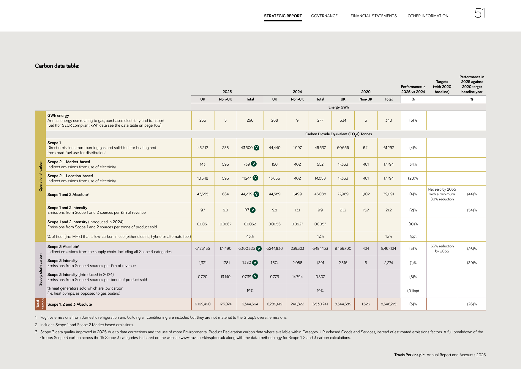 Emissions data extracted from page 53