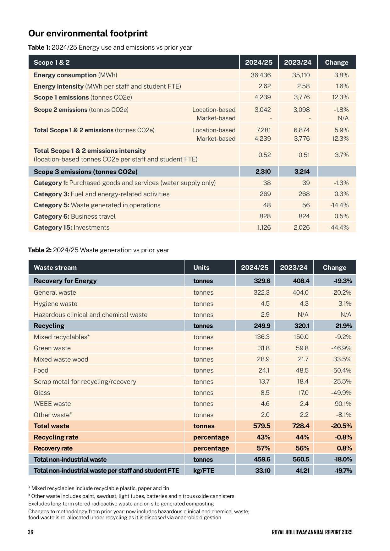 Emissions data extracted from page 36